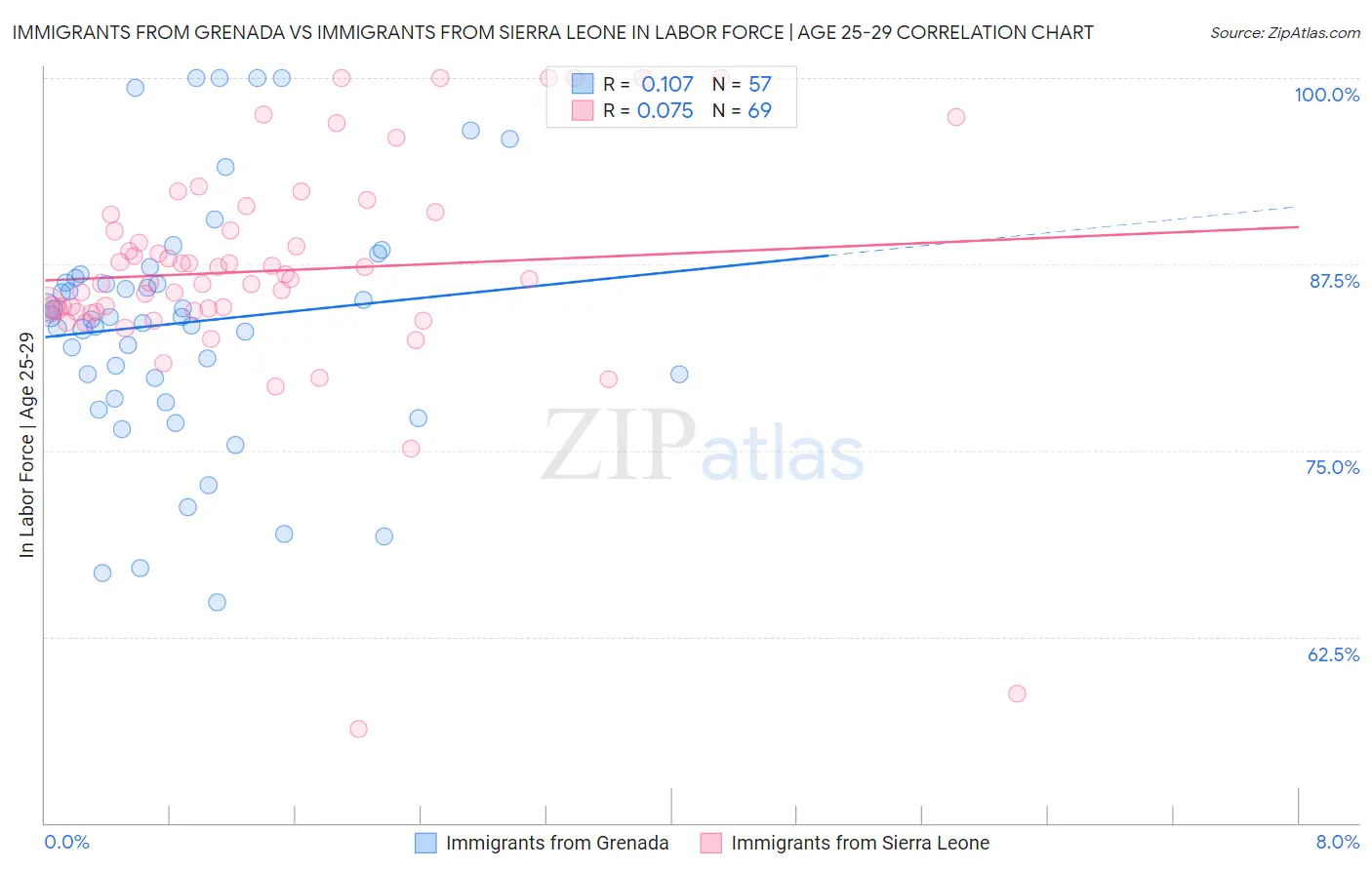 Immigrants from Grenada vs Immigrants from Sierra Leone In Labor Force | Age 25-29