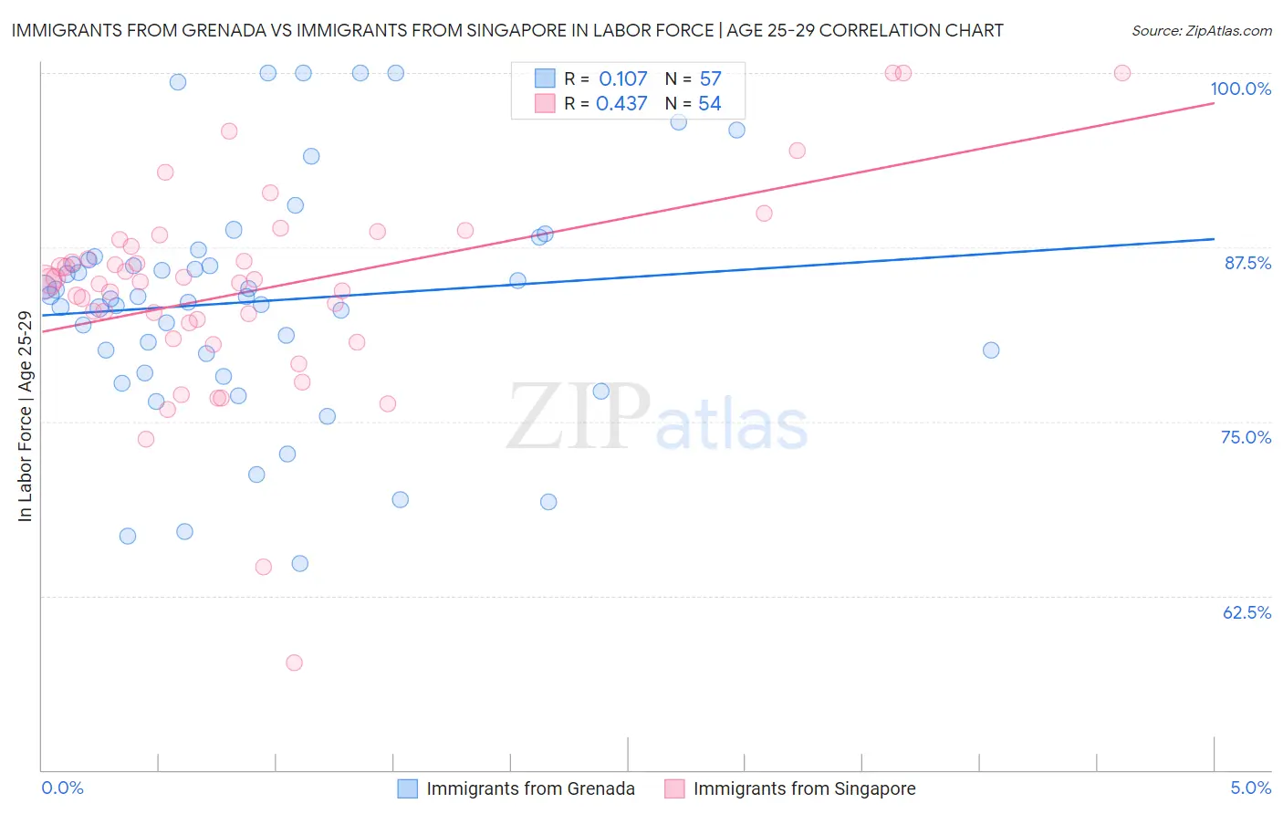 Immigrants from Grenada vs Immigrants from Singapore In Labor Force | Age 25-29