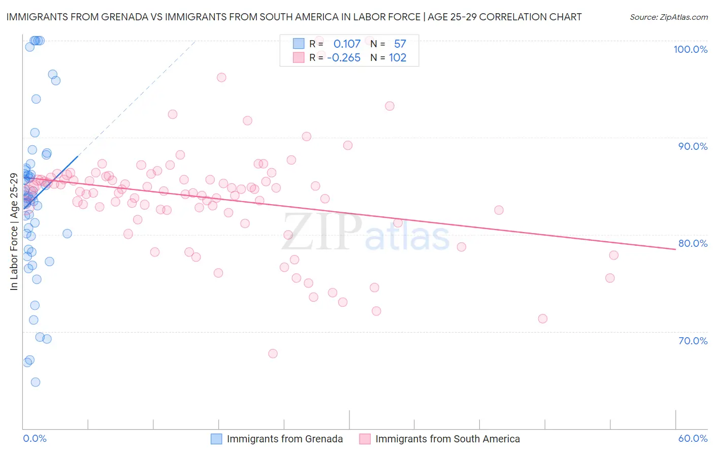 Immigrants from Grenada vs Immigrants from South America In Labor Force | Age 25-29