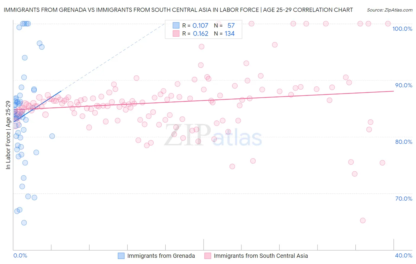 Immigrants from Grenada vs Immigrants from South Central Asia In Labor Force | Age 25-29