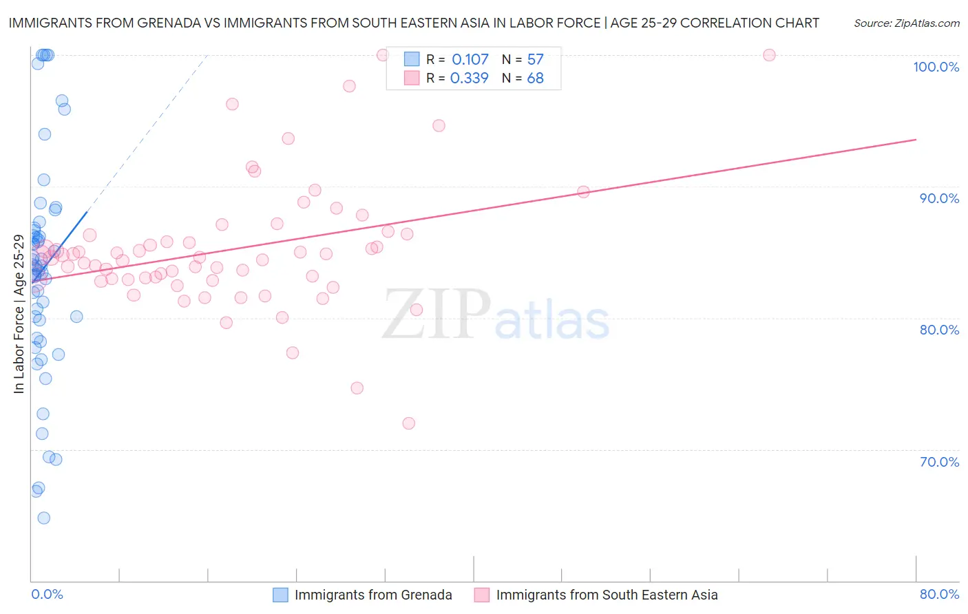 Immigrants from Grenada vs Immigrants from South Eastern Asia In Labor Force | Age 25-29