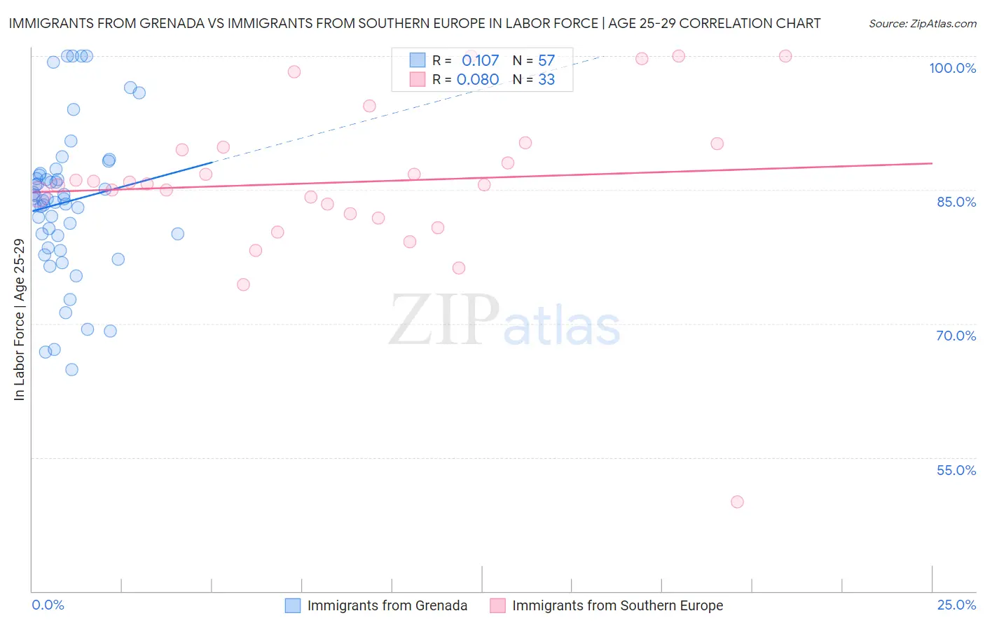 Immigrants from Grenada vs Immigrants from Southern Europe In Labor Force | Age 25-29