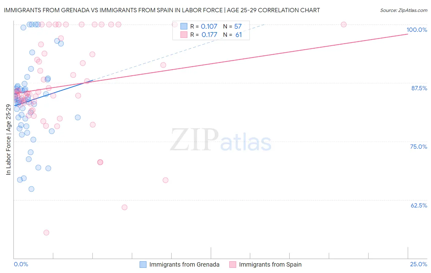 Immigrants from Grenada vs Immigrants from Spain In Labor Force | Age 25-29