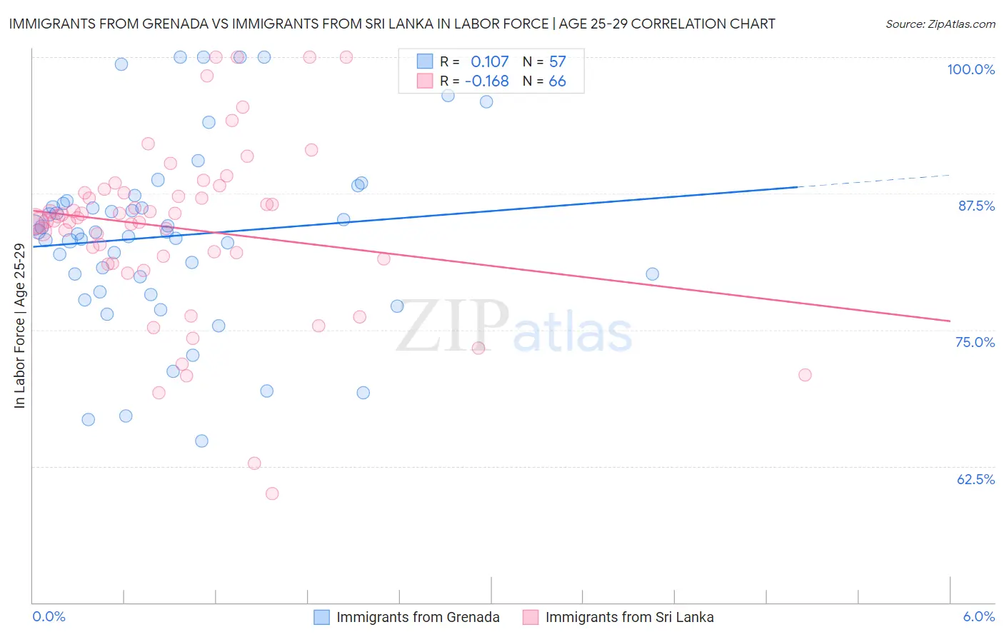 Immigrants from Grenada vs Immigrants from Sri Lanka In Labor Force | Age 25-29