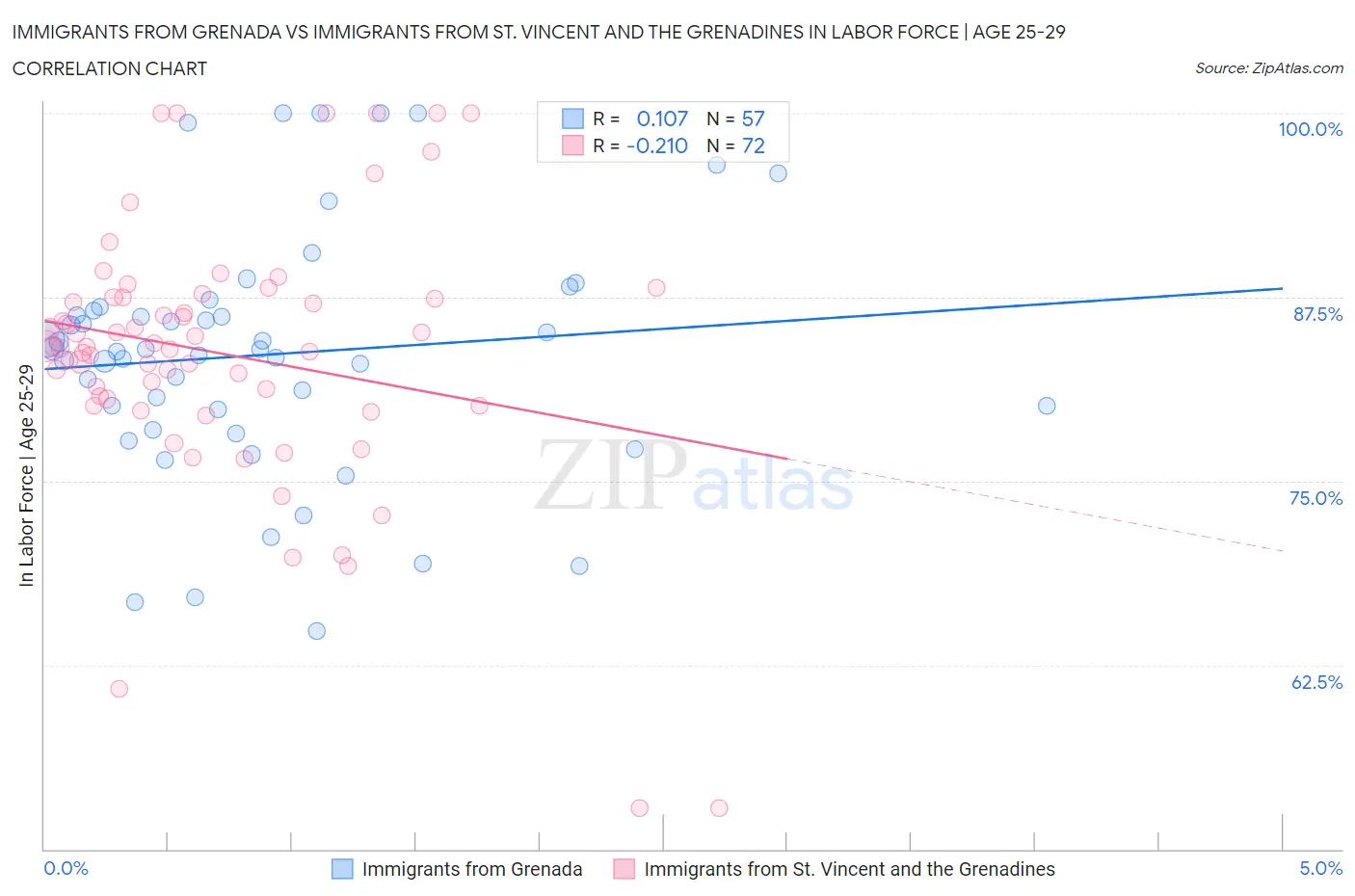 Immigrants from Grenada vs Immigrants from St. Vincent and the Grenadines In Labor Force | Age 25-29