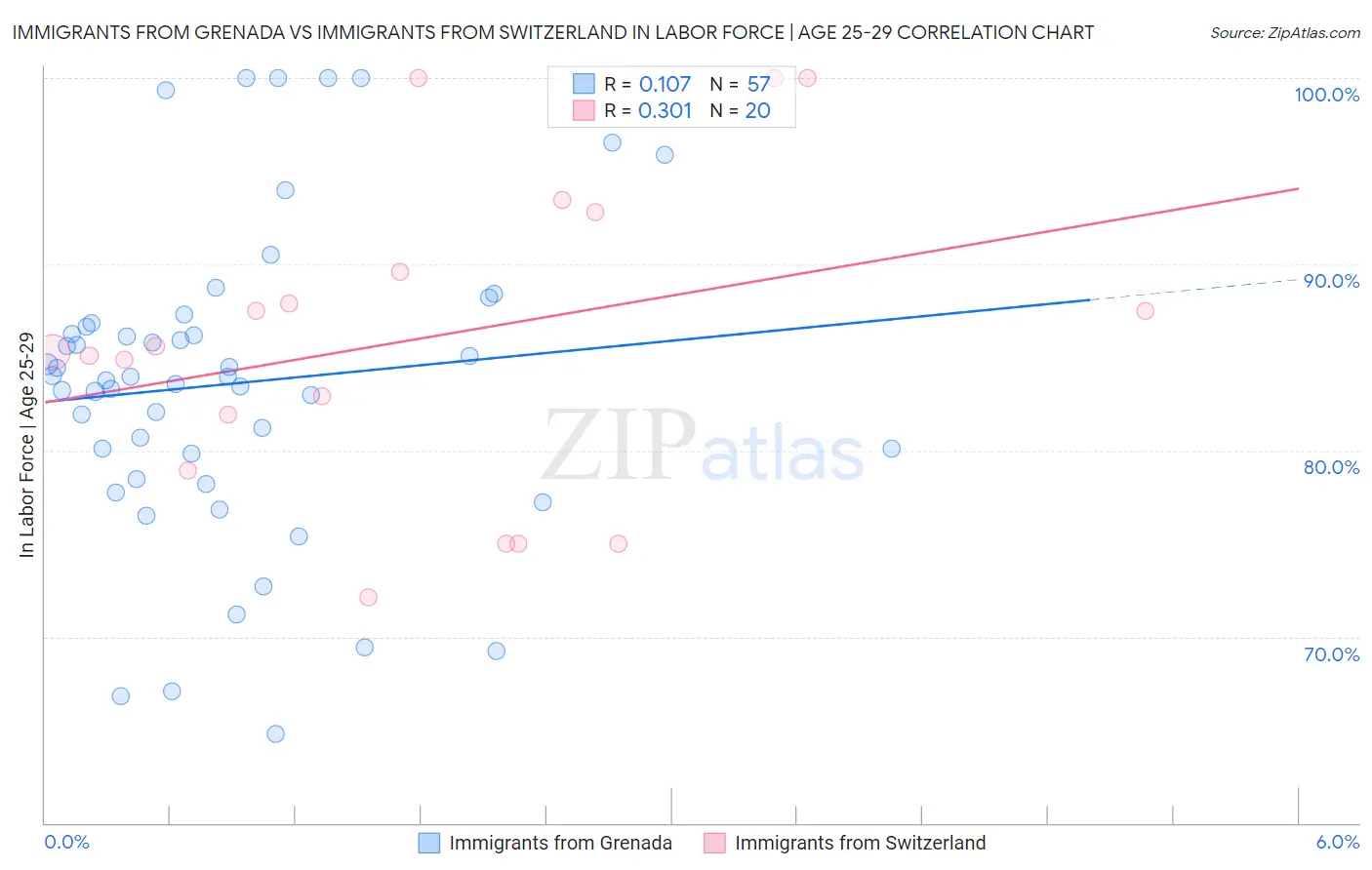 Immigrants from Grenada vs Immigrants from Switzerland In Labor Force | Age 25-29