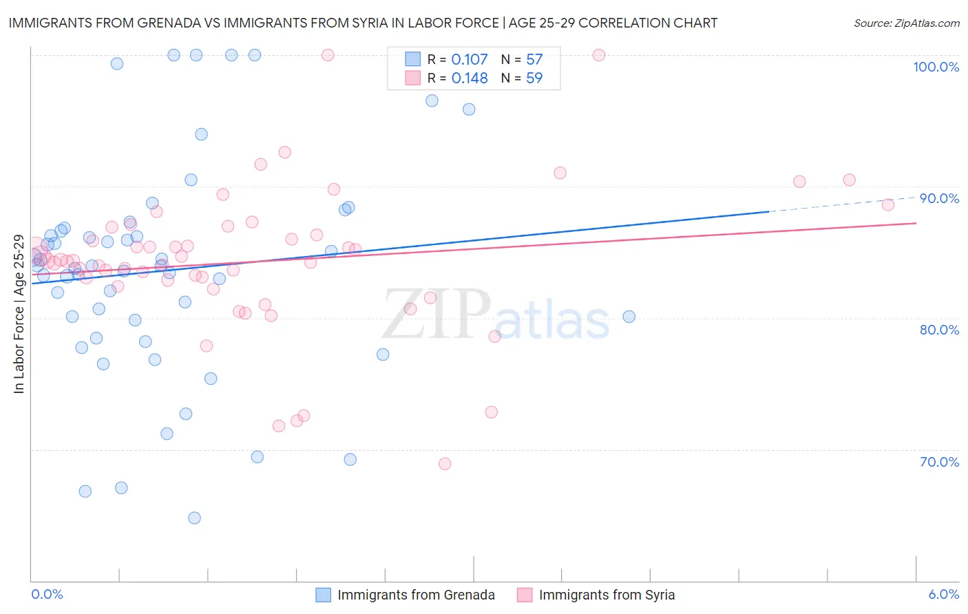 Immigrants from Grenada vs Immigrants from Syria In Labor Force | Age 25-29