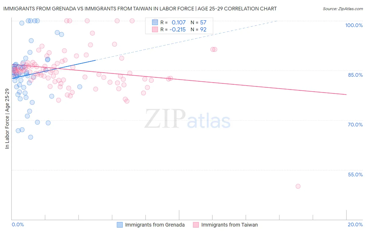 Immigrants from Grenada vs Immigrants from Taiwan In Labor Force | Age 25-29