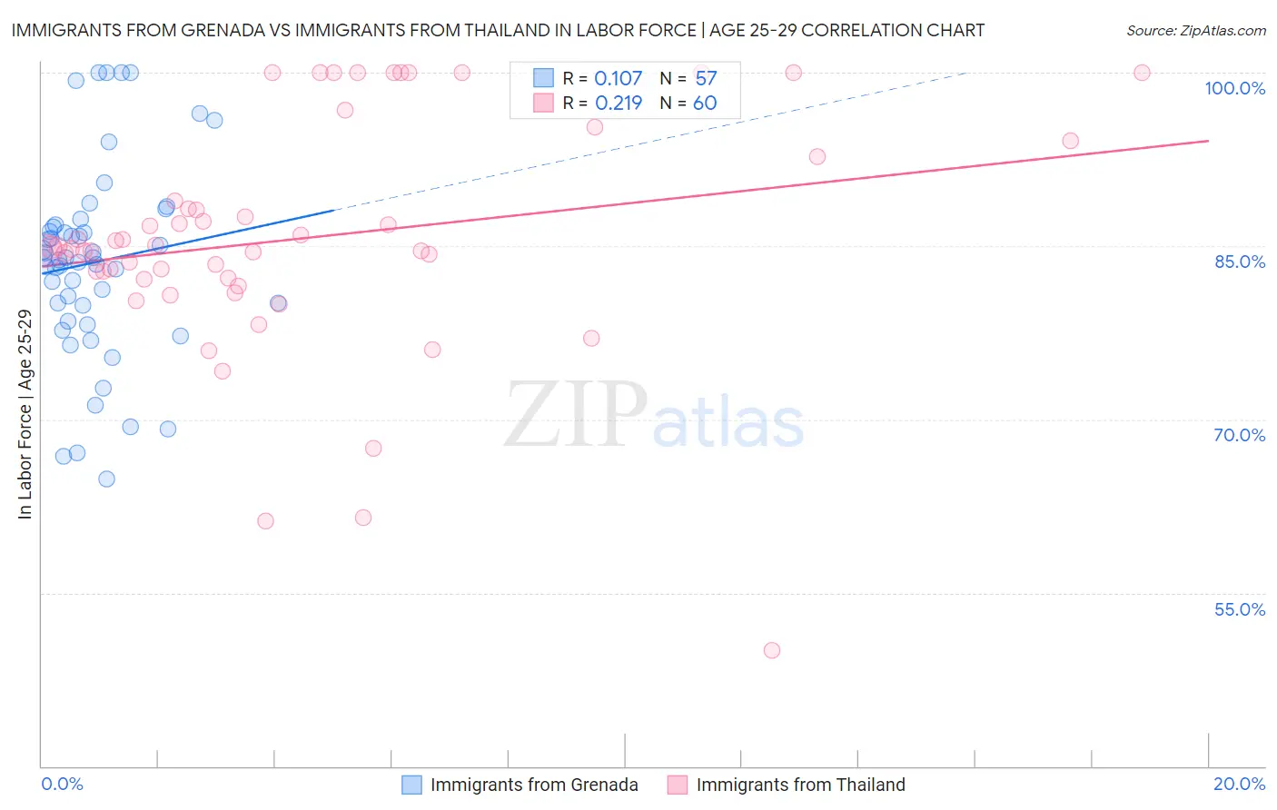 Immigrants from Grenada vs Immigrants from Thailand In Labor Force | Age 25-29