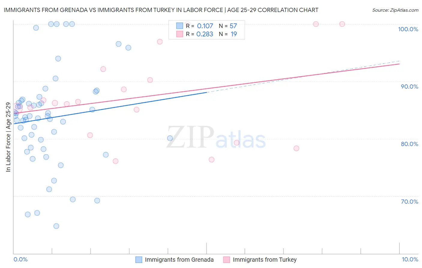 Immigrants from Grenada vs Immigrants from Turkey In Labor Force | Age 25-29