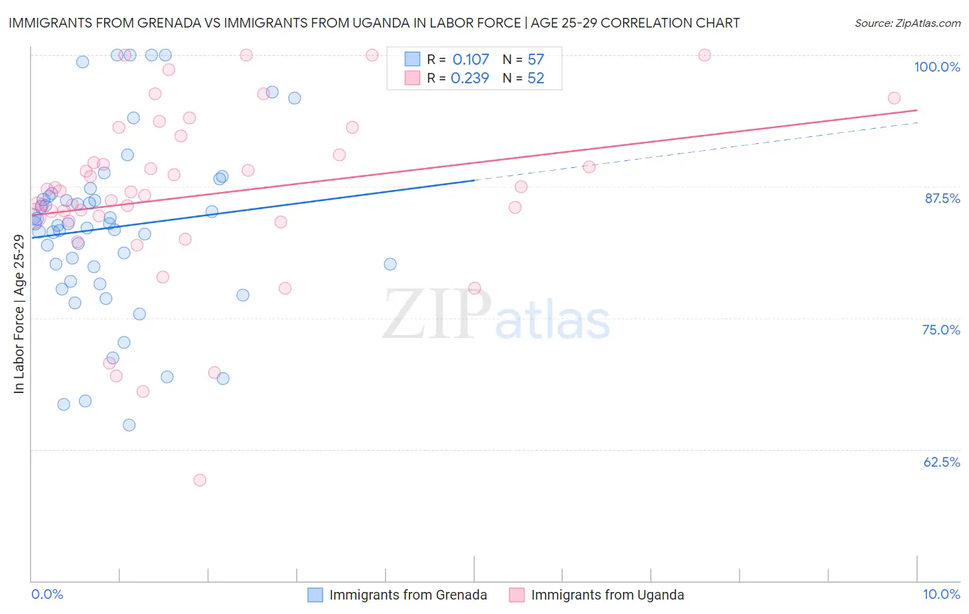 Immigrants from Grenada vs Immigrants from Uganda In Labor Force | Age 25-29