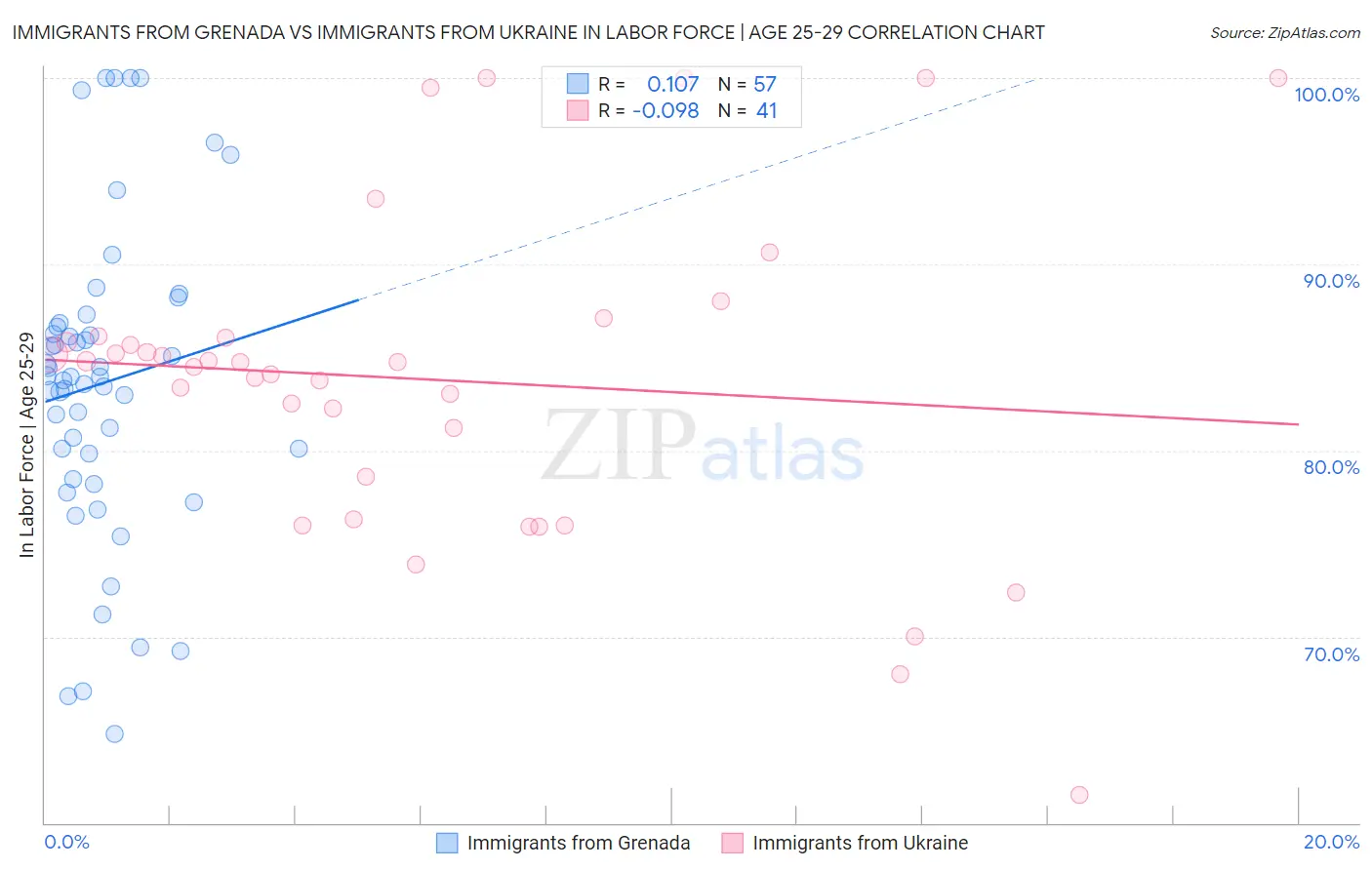 Immigrants from Grenada vs Immigrants from Ukraine In Labor Force | Age 25-29