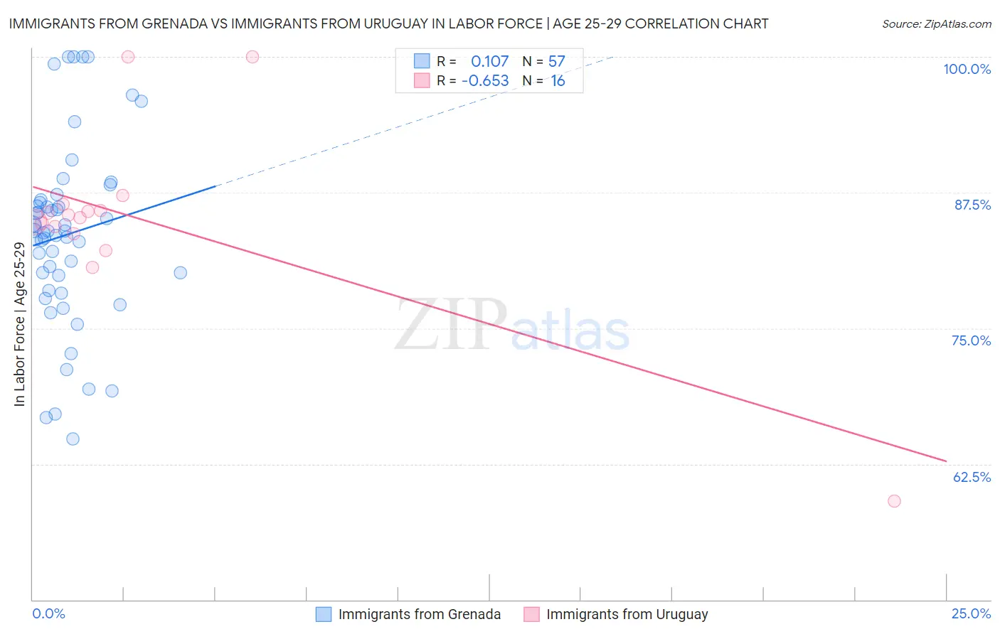Immigrants from Grenada vs Immigrants from Uruguay In Labor Force | Age 25-29