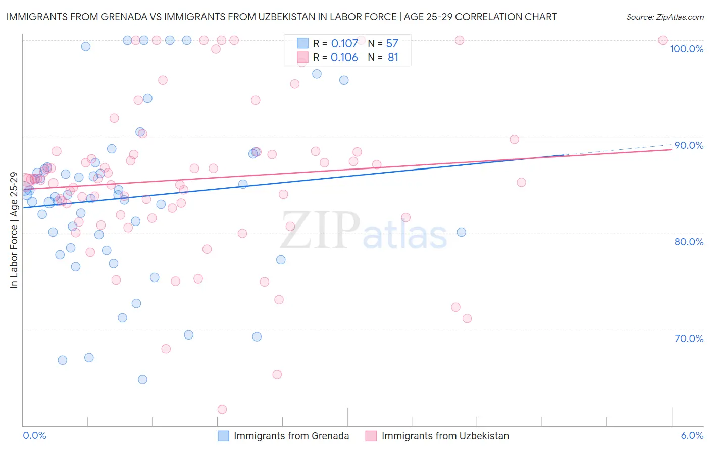 Immigrants from Grenada vs Immigrants from Uzbekistan In Labor Force | Age 25-29