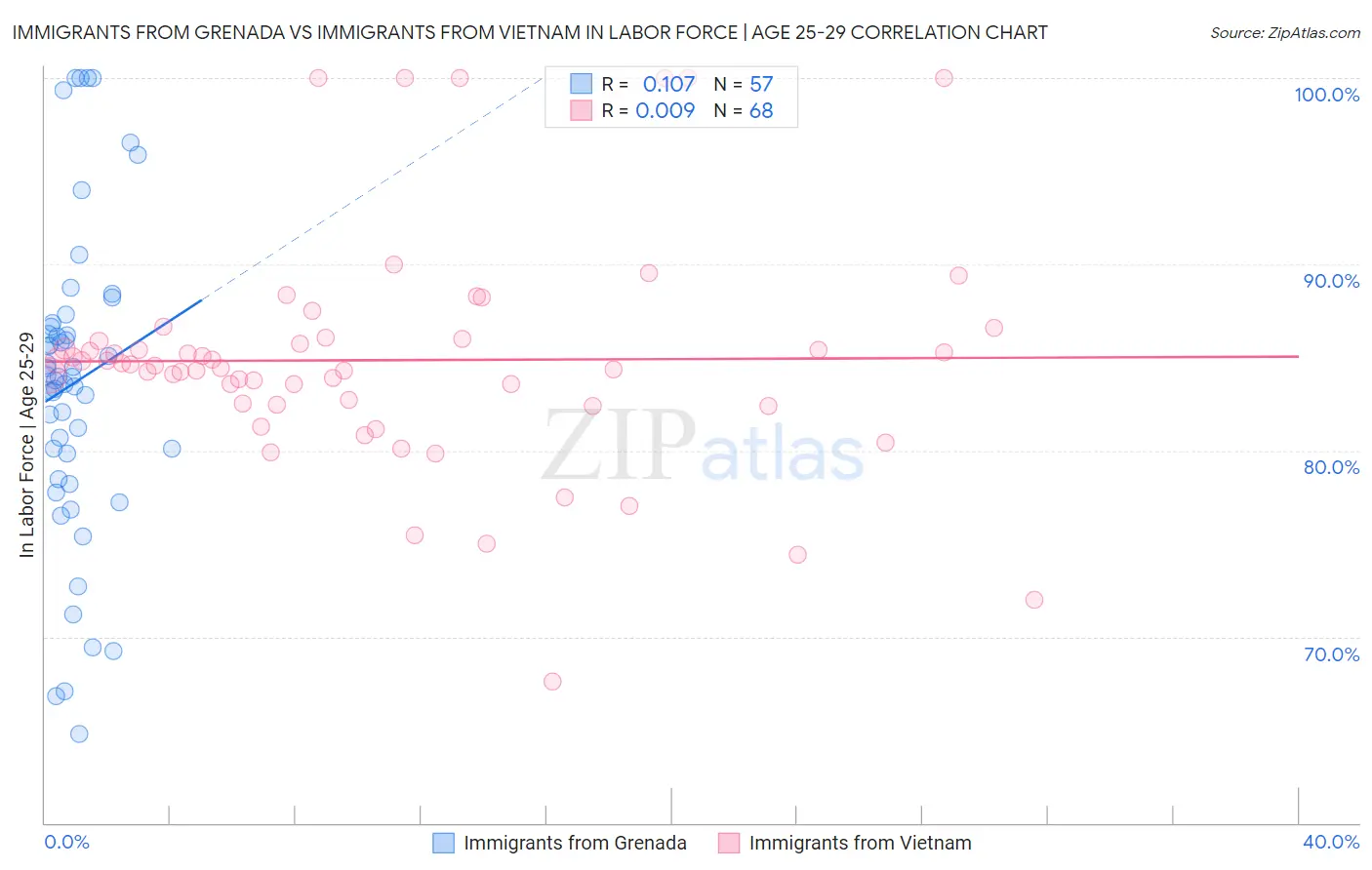 Immigrants from Grenada vs Immigrants from Vietnam In Labor Force | Age 25-29