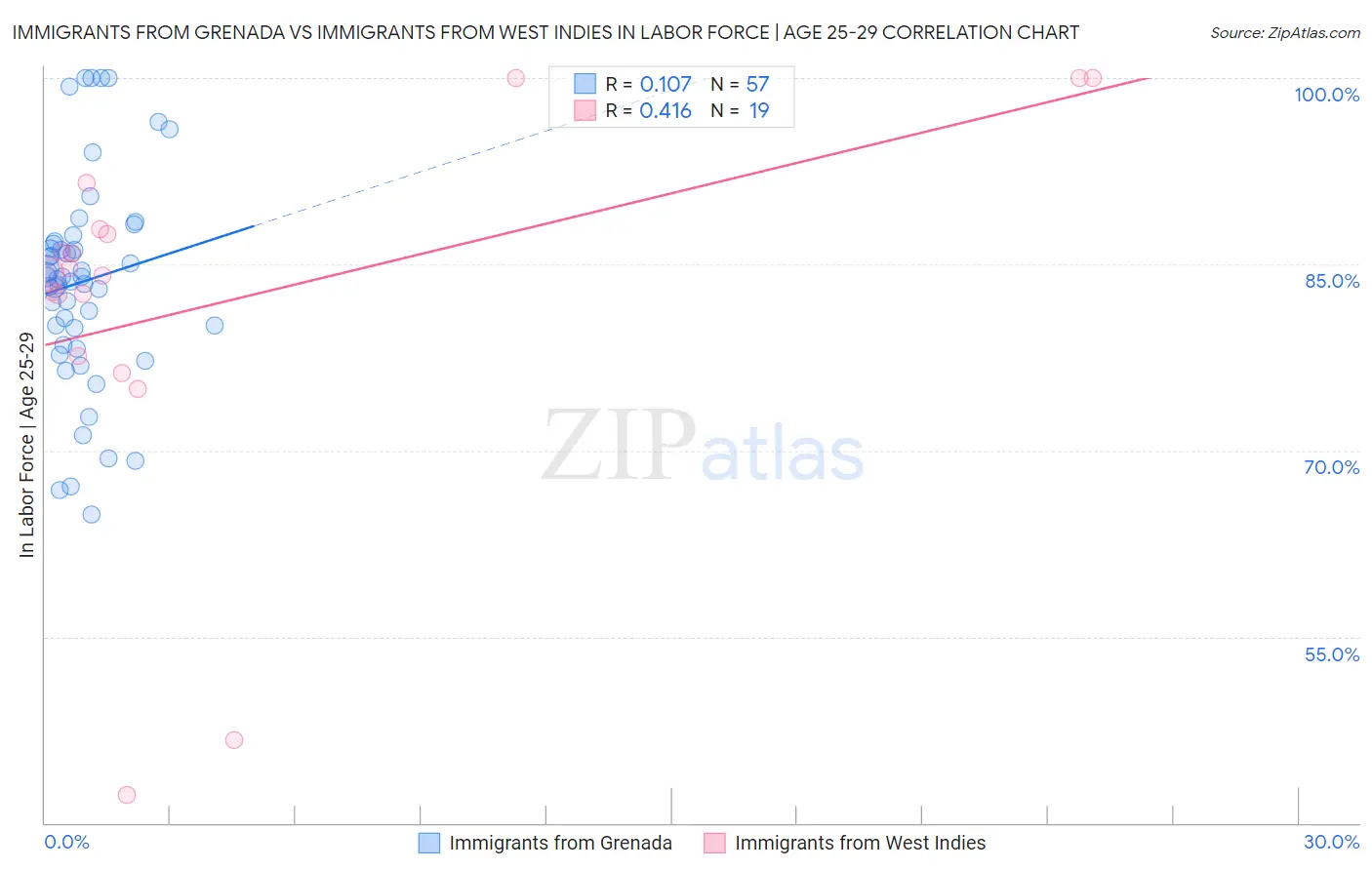 Immigrants from Grenada vs Immigrants from West Indies In Labor Force | Age 25-29