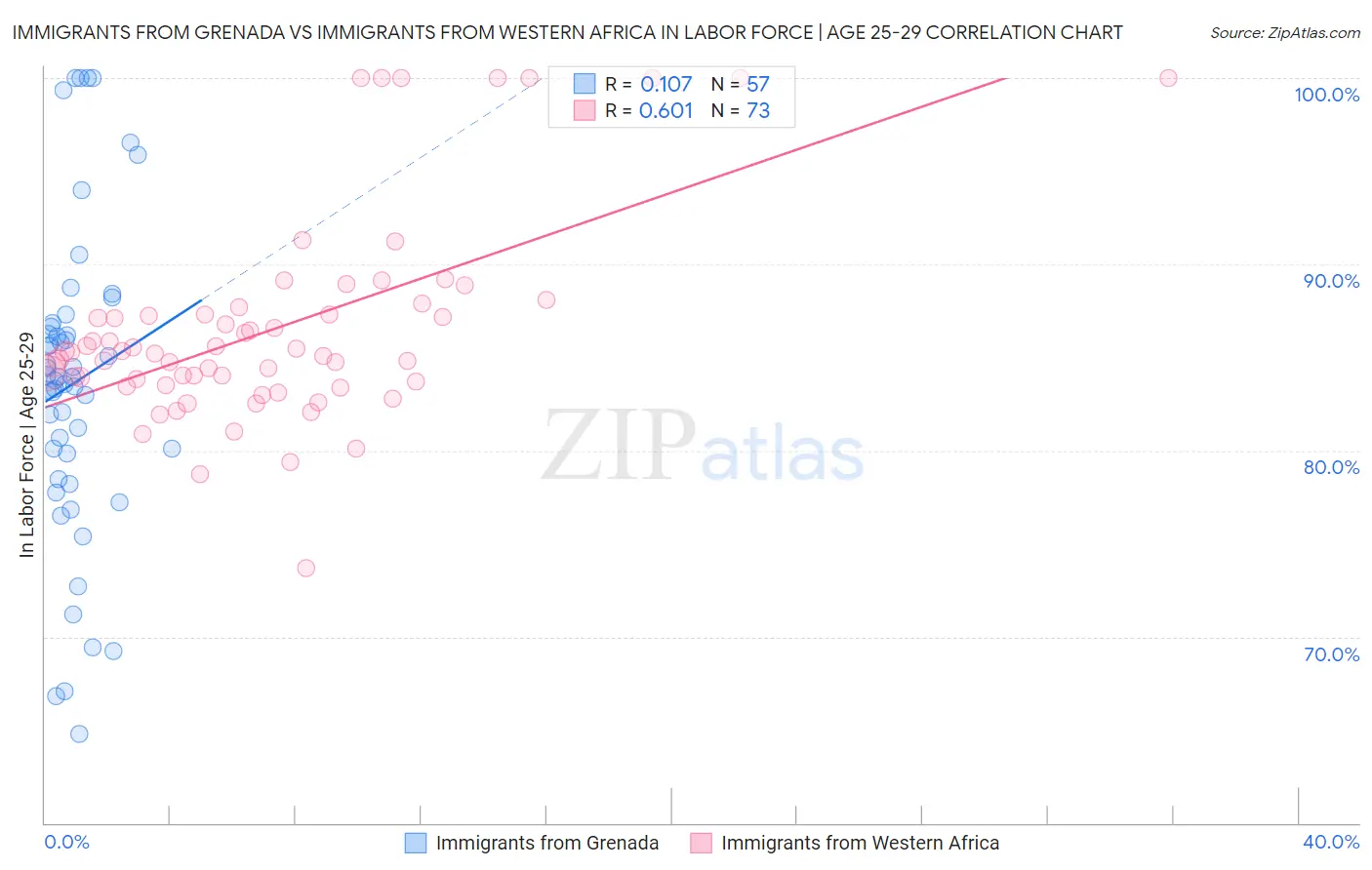 Immigrants from Grenada vs Immigrants from Western Africa In Labor Force | Age 25-29