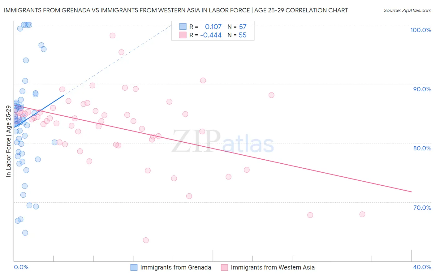 Immigrants from Grenada vs Immigrants from Western Asia In Labor Force | Age 25-29