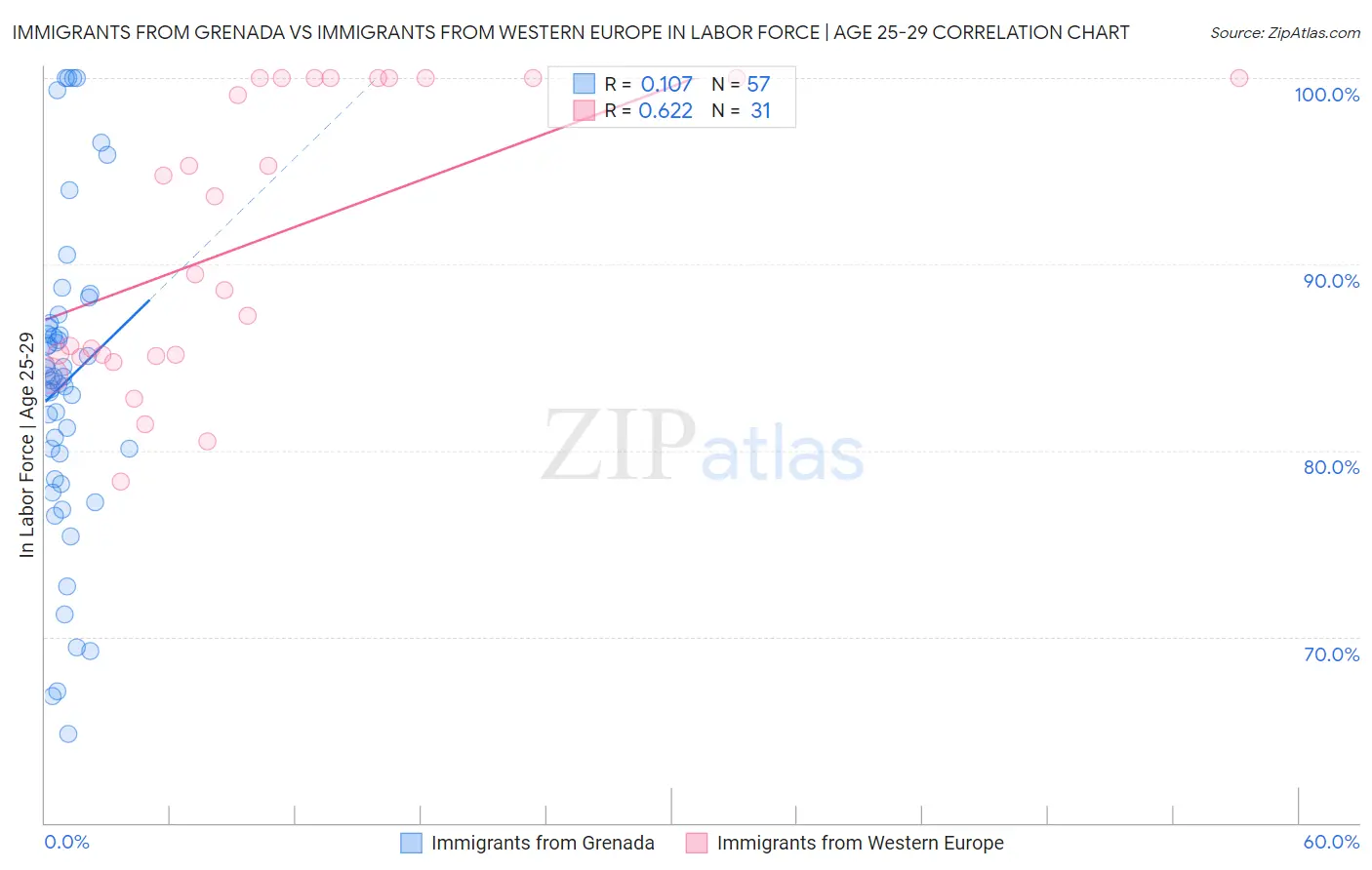 Immigrants from Grenada vs Immigrants from Western Europe In Labor Force | Age 25-29