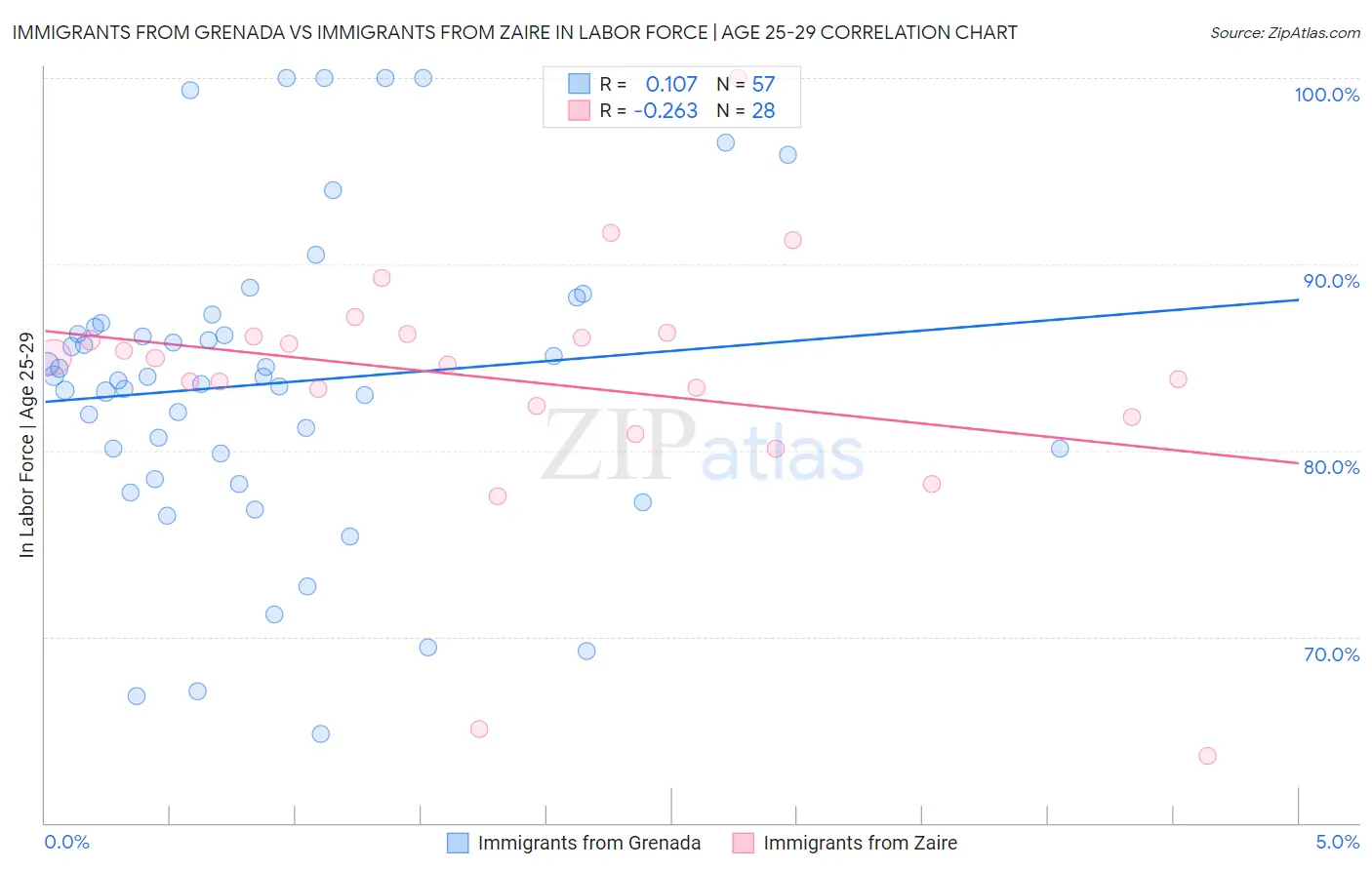 Immigrants from Grenada vs Immigrants from Zaire In Labor Force | Age 25-29