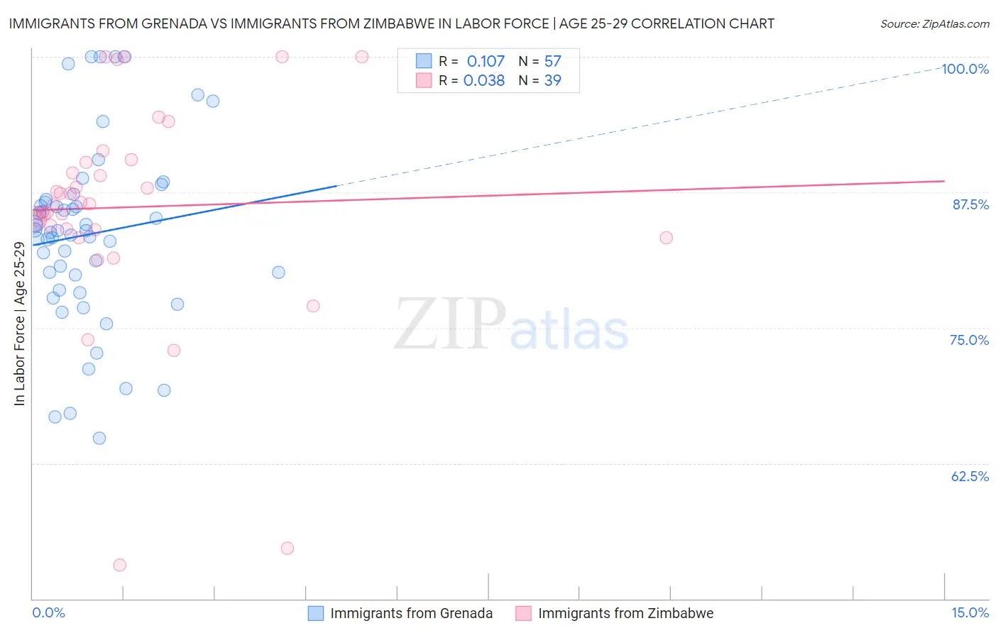 Immigrants from Grenada vs Immigrants from Zimbabwe In Labor Force | Age 25-29
