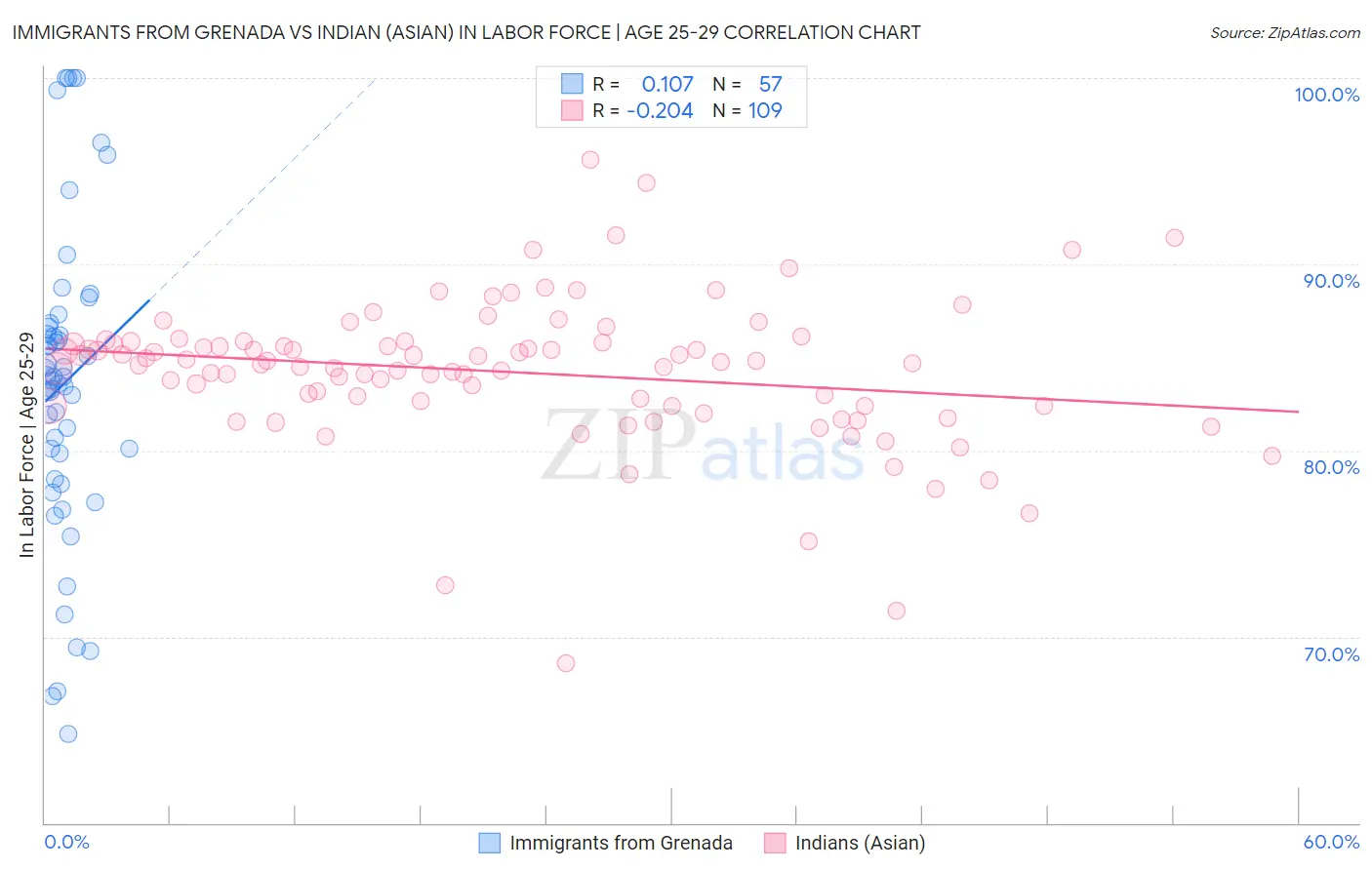 Immigrants from Grenada vs Indian (Asian) In Labor Force | Age 25-29