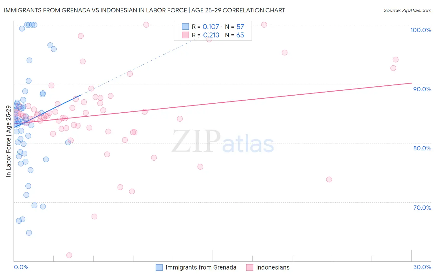 Immigrants from Grenada vs Indonesian In Labor Force | Age 25-29