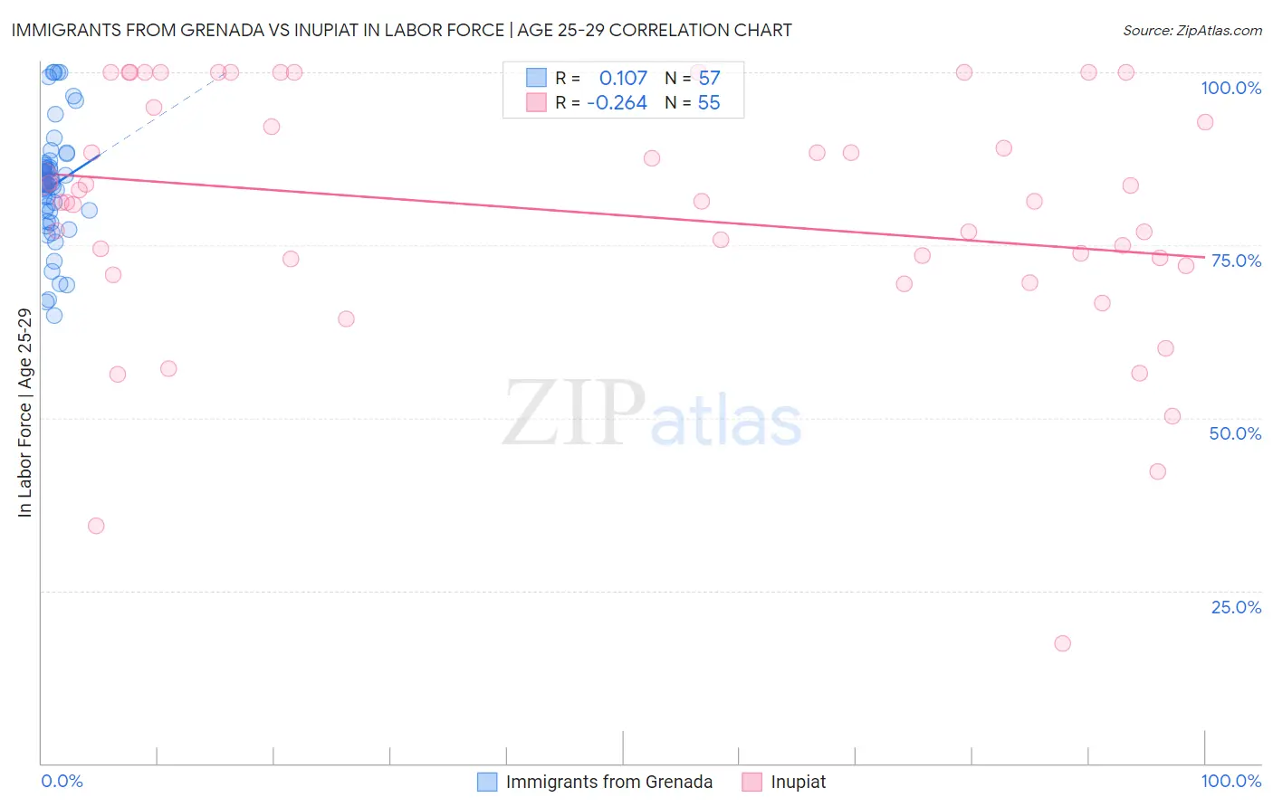 Immigrants from Grenada vs Inupiat In Labor Force | Age 25-29