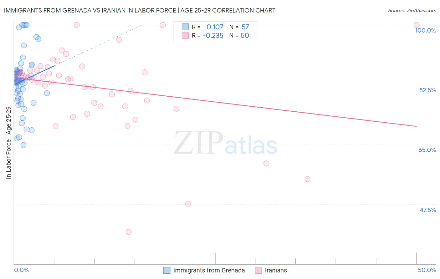 Immigrants from Grenada vs Iranian In Labor Force | Age 25-29