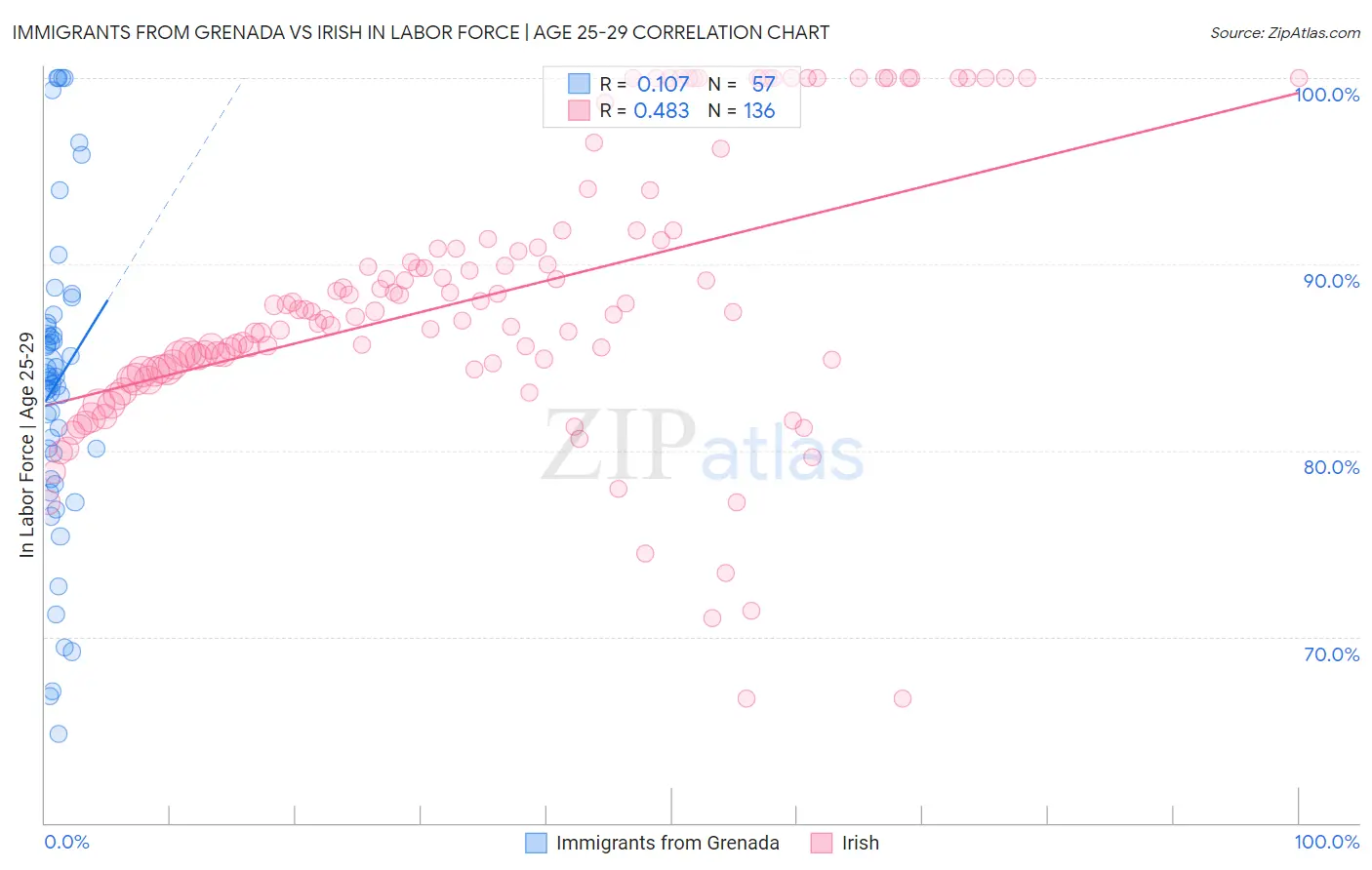 Immigrants from Grenada vs Irish In Labor Force | Age 25-29