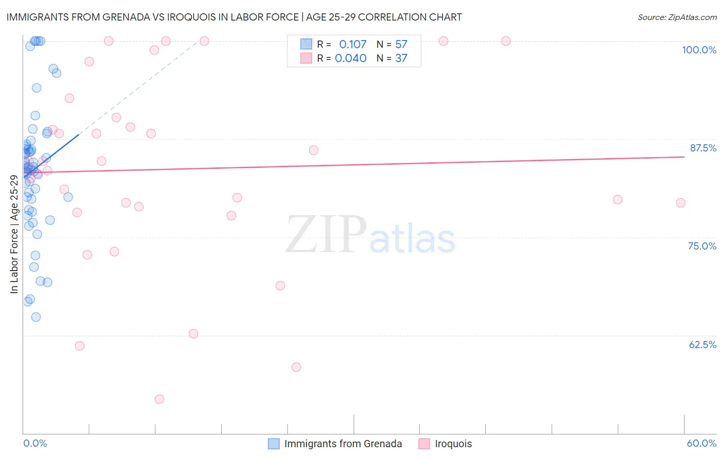 Immigrants from Grenada vs Iroquois In Labor Force | Age 25-29