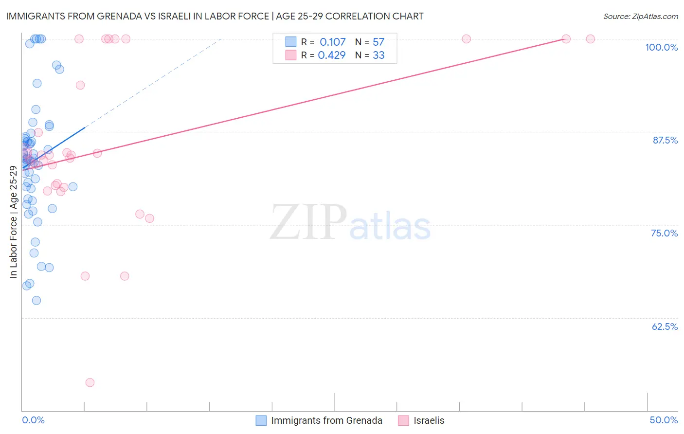 Immigrants from Grenada vs Israeli In Labor Force | Age 25-29