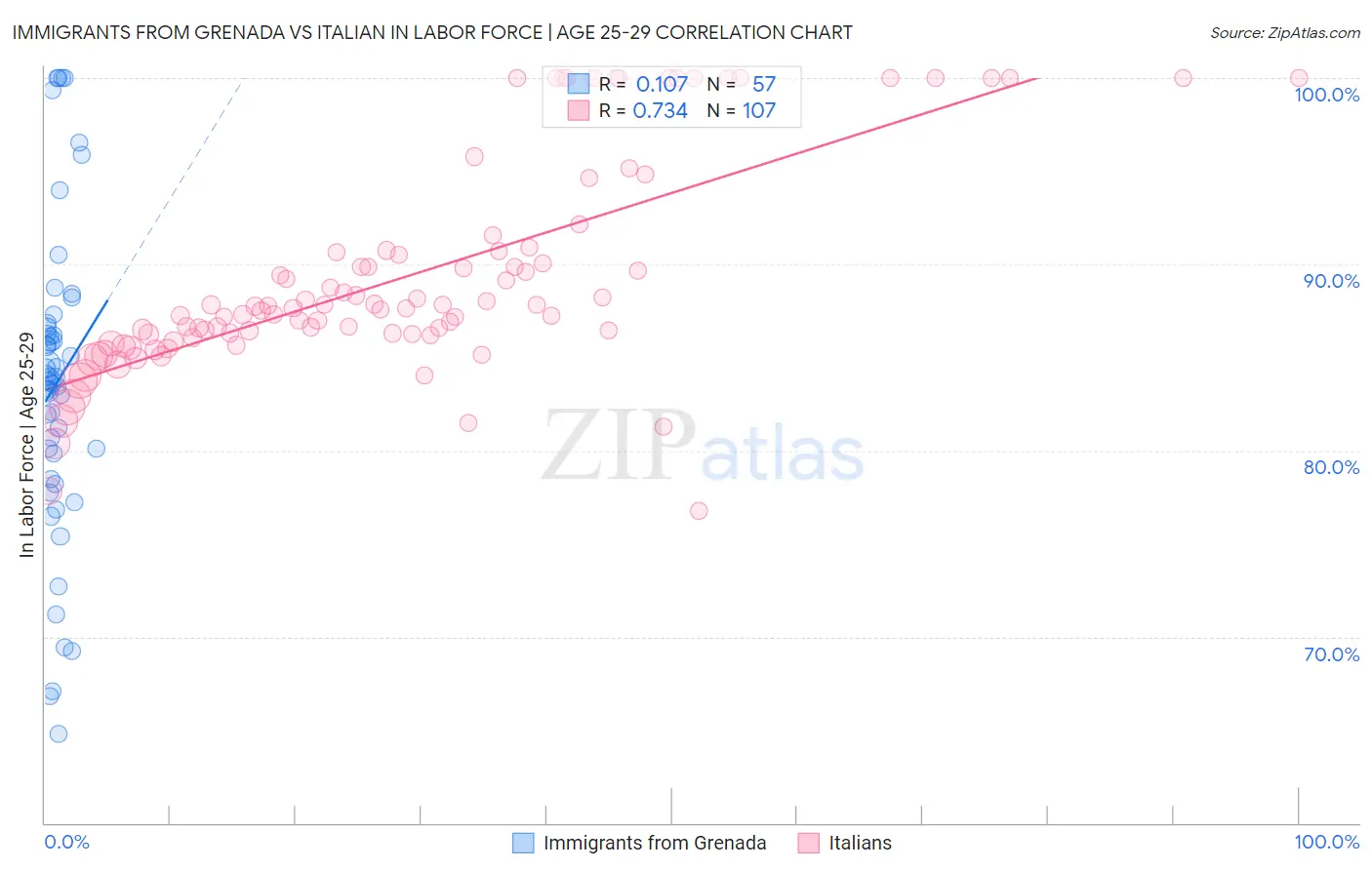 Immigrants from Grenada vs Italian In Labor Force | Age 25-29