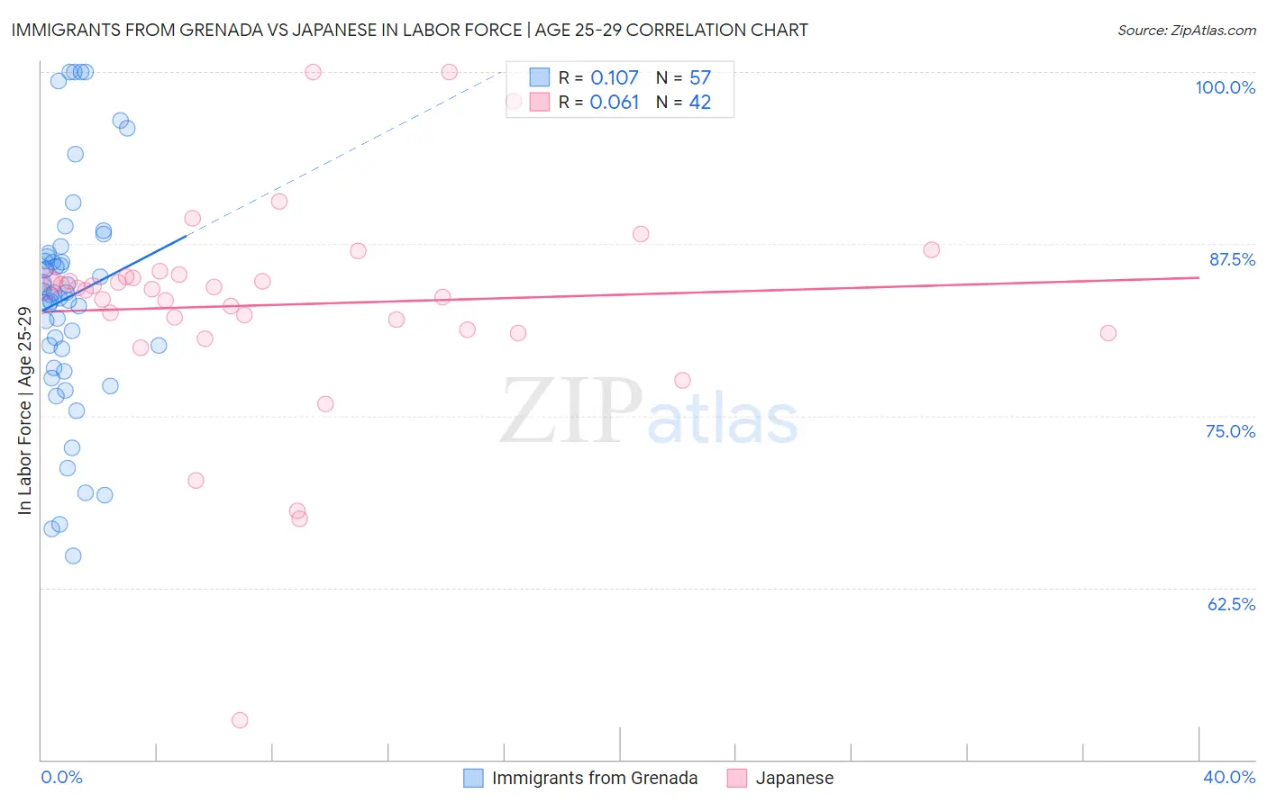 Immigrants from Grenada vs Japanese In Labor Force | Age 25-29
