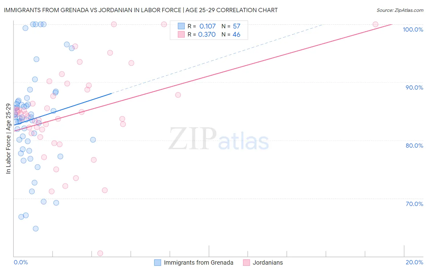 Immigrants from Grenada vs Jordanian In Labor Force | Age 25-29