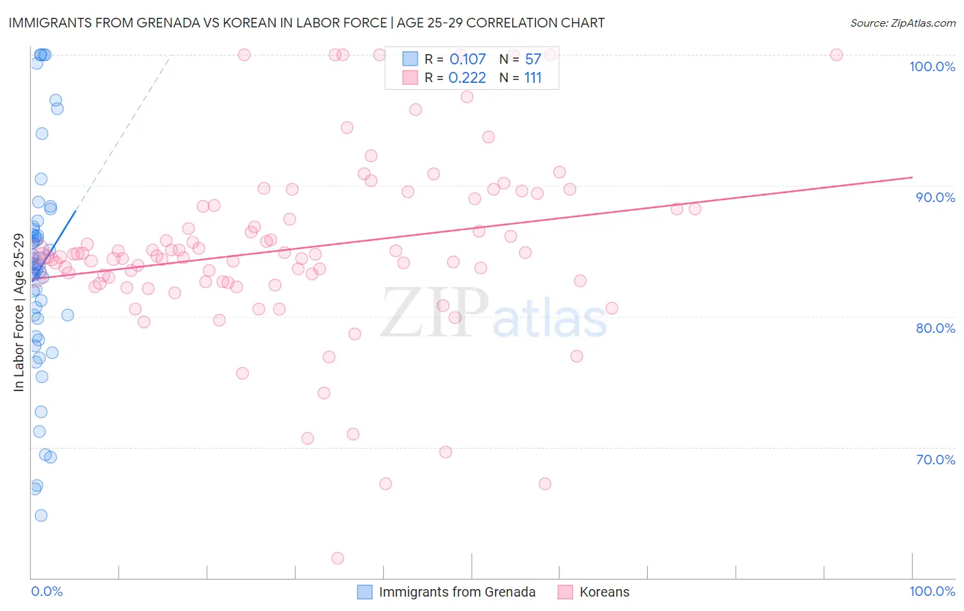 Immigrants from Grenada vs Korean In Labor Force | Age 25-29
