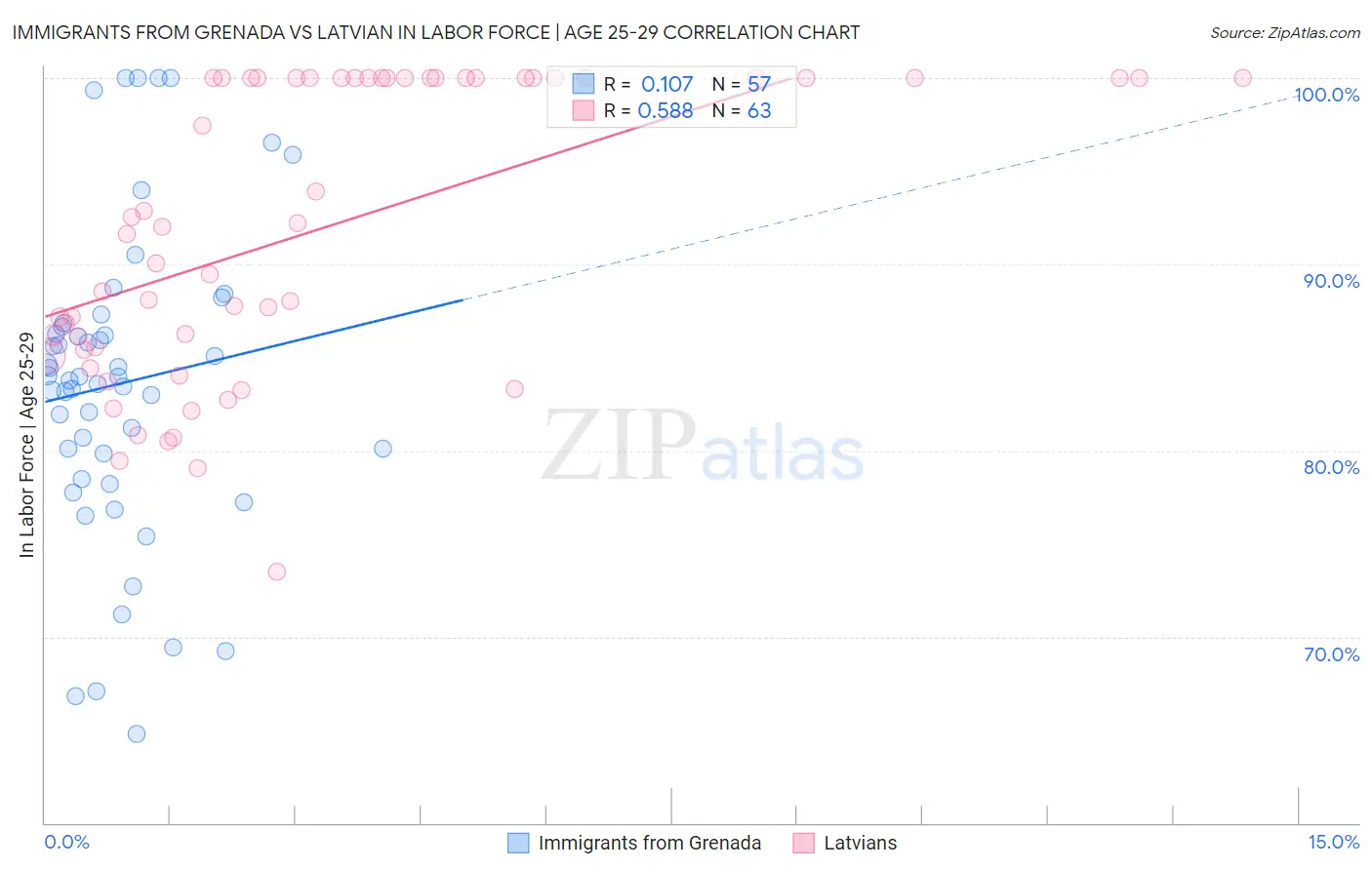 Immigrants from Grenada vs Latvian In Labor Force | Age 25-29