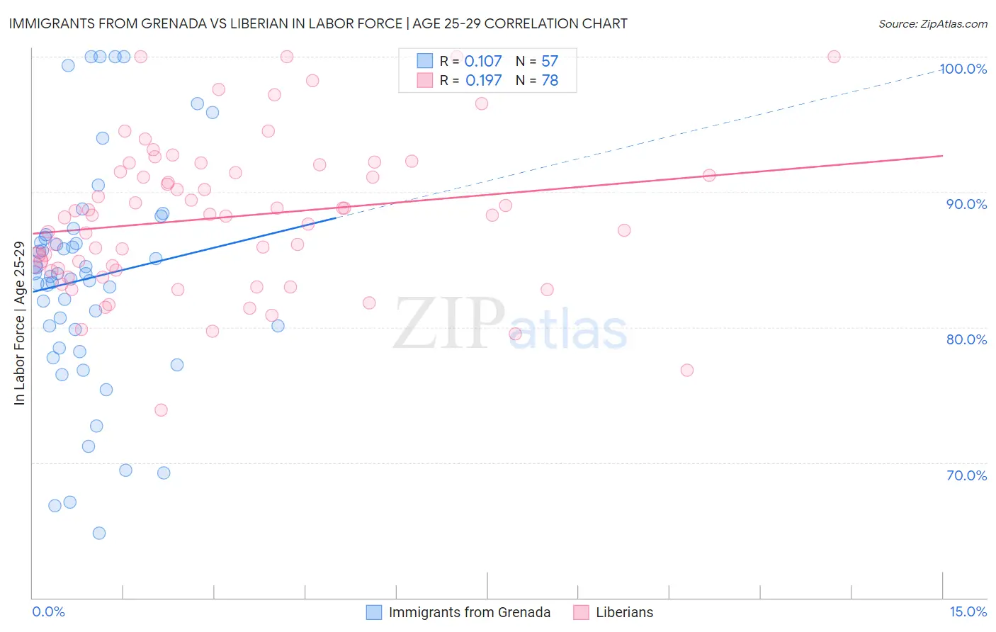 Immigrants from Grenada vs Liberian In Labor Force | Age 25-29