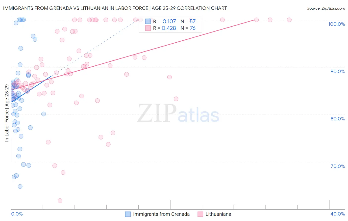 Immigrants from Grenada vs Lithuanian In Labor Force | Age 25-29
