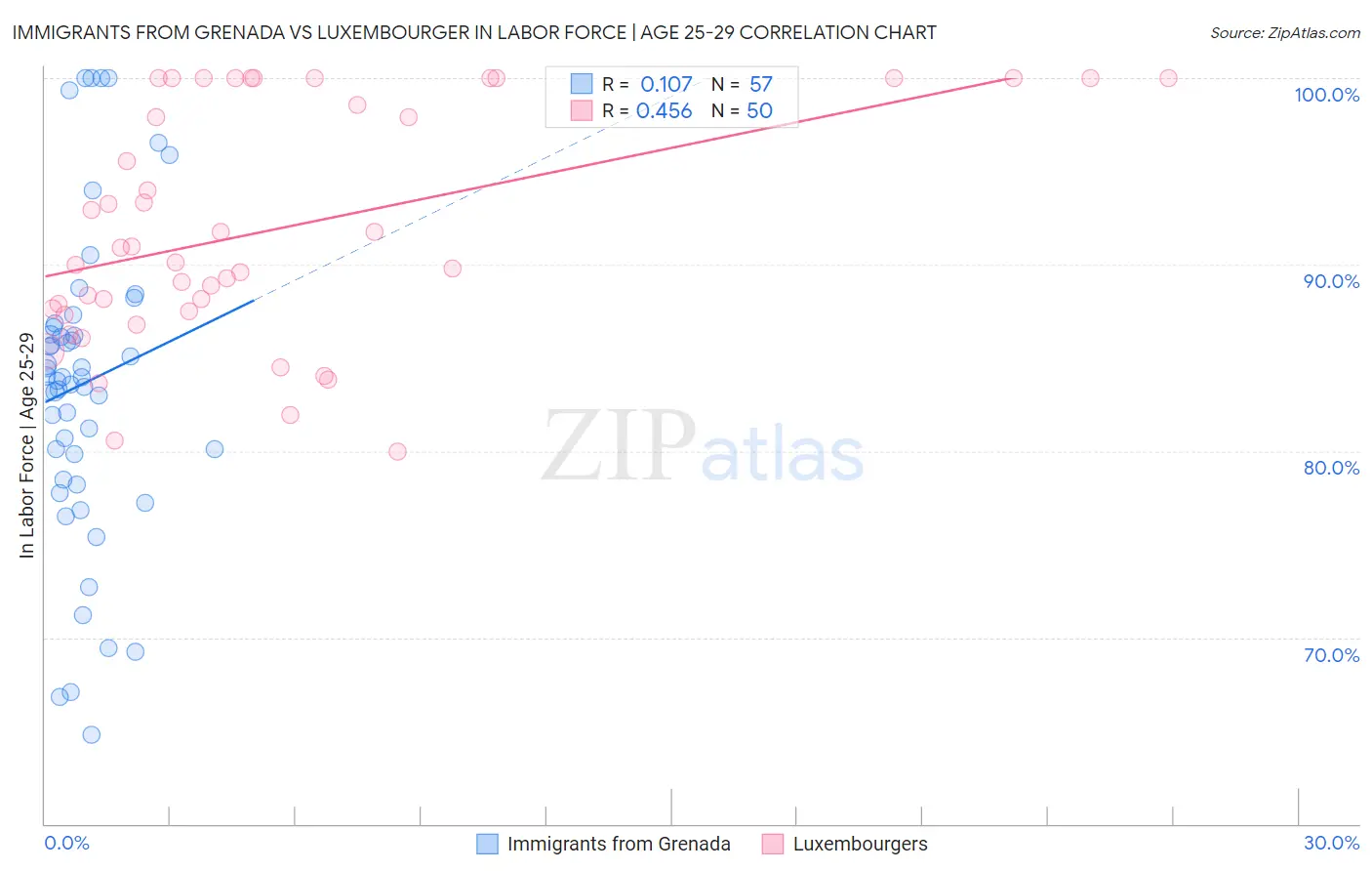 Immigrants from Grenada vs Luxembourger In Labor Force | Age 25-29