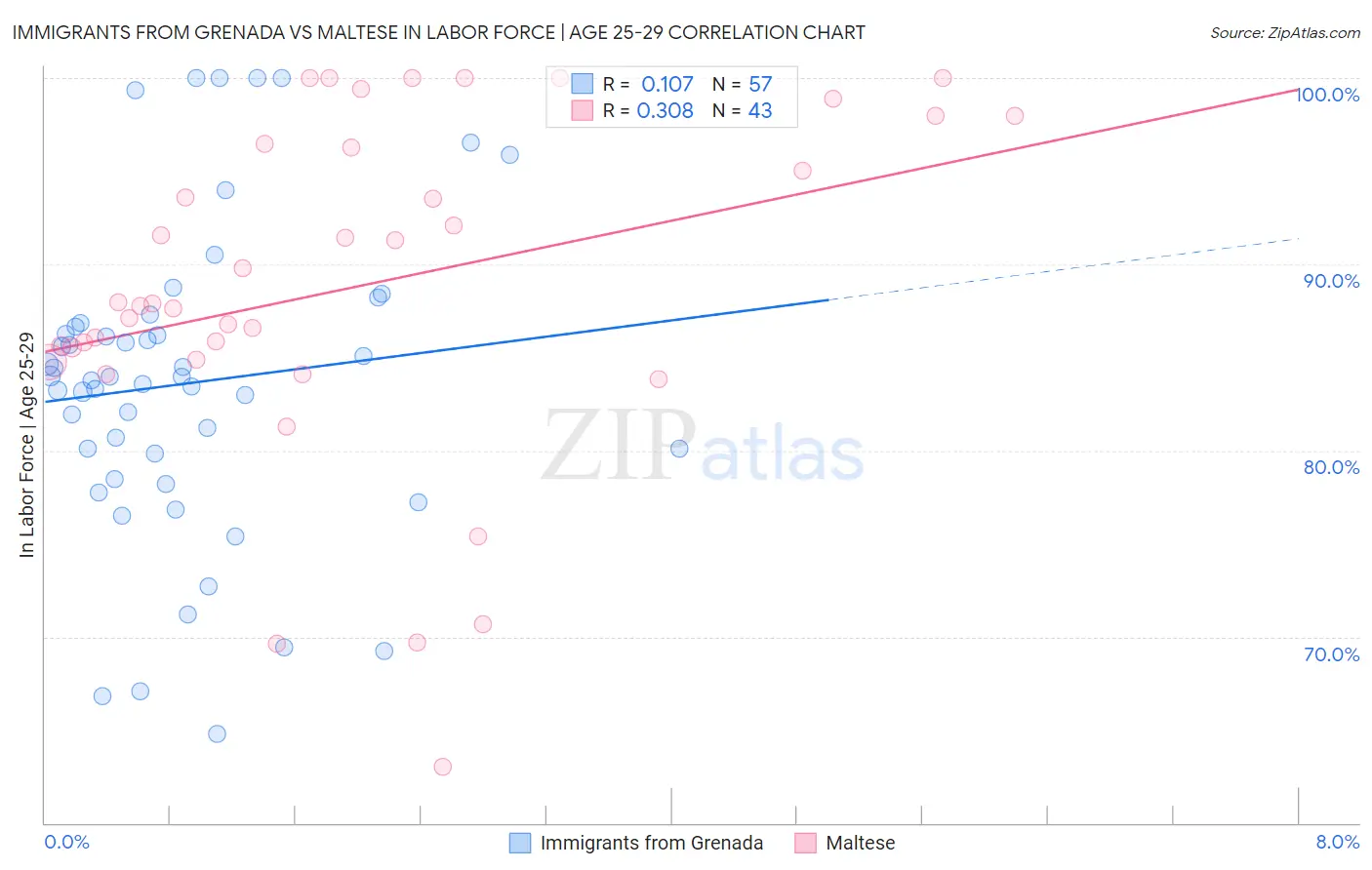 Immigrants from Grenada vs Maltese In Labor Force | Age 25-29