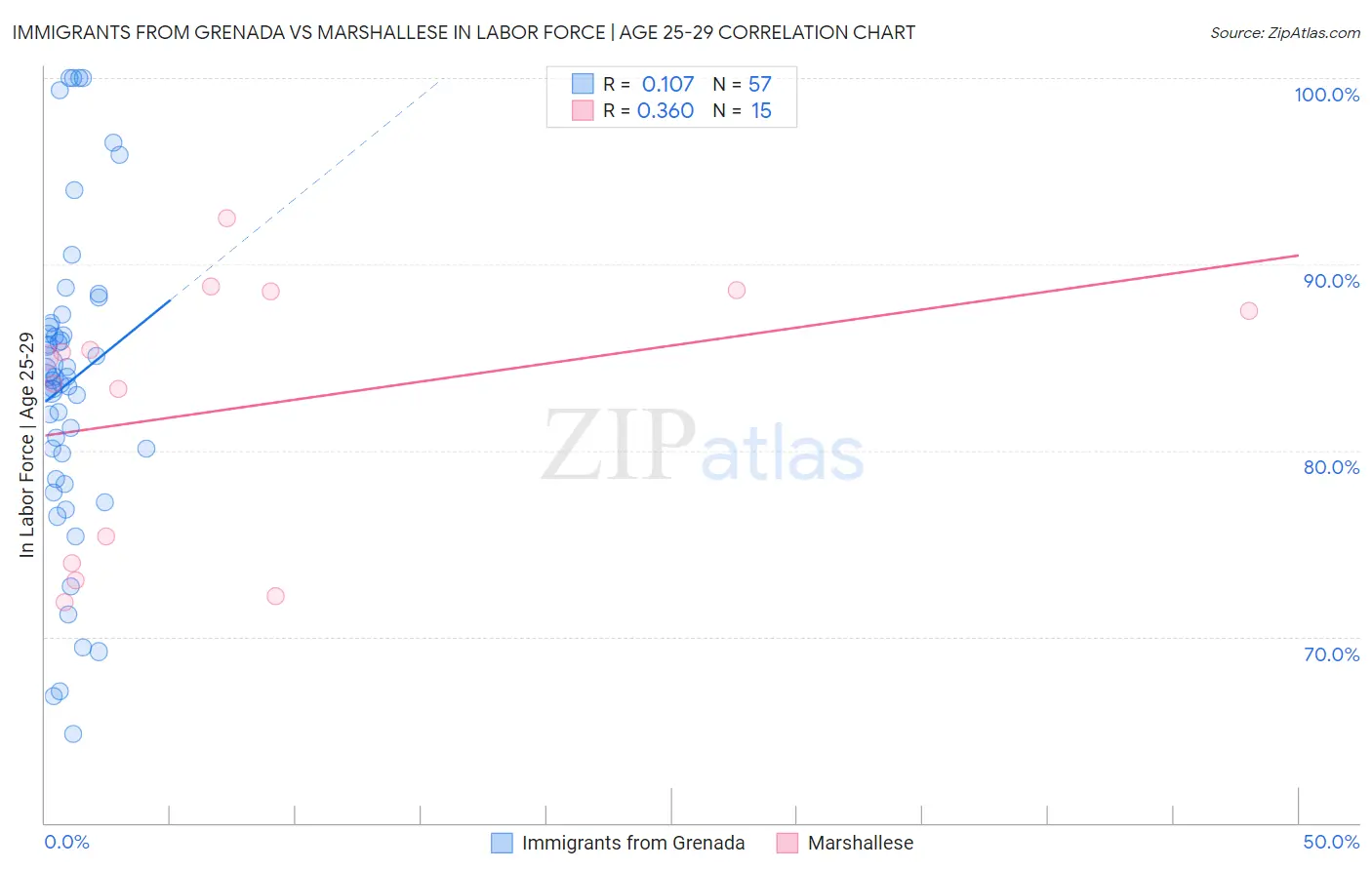 Immigrants from Grenada vs Marshallese In Labor Force | Age 25-29
