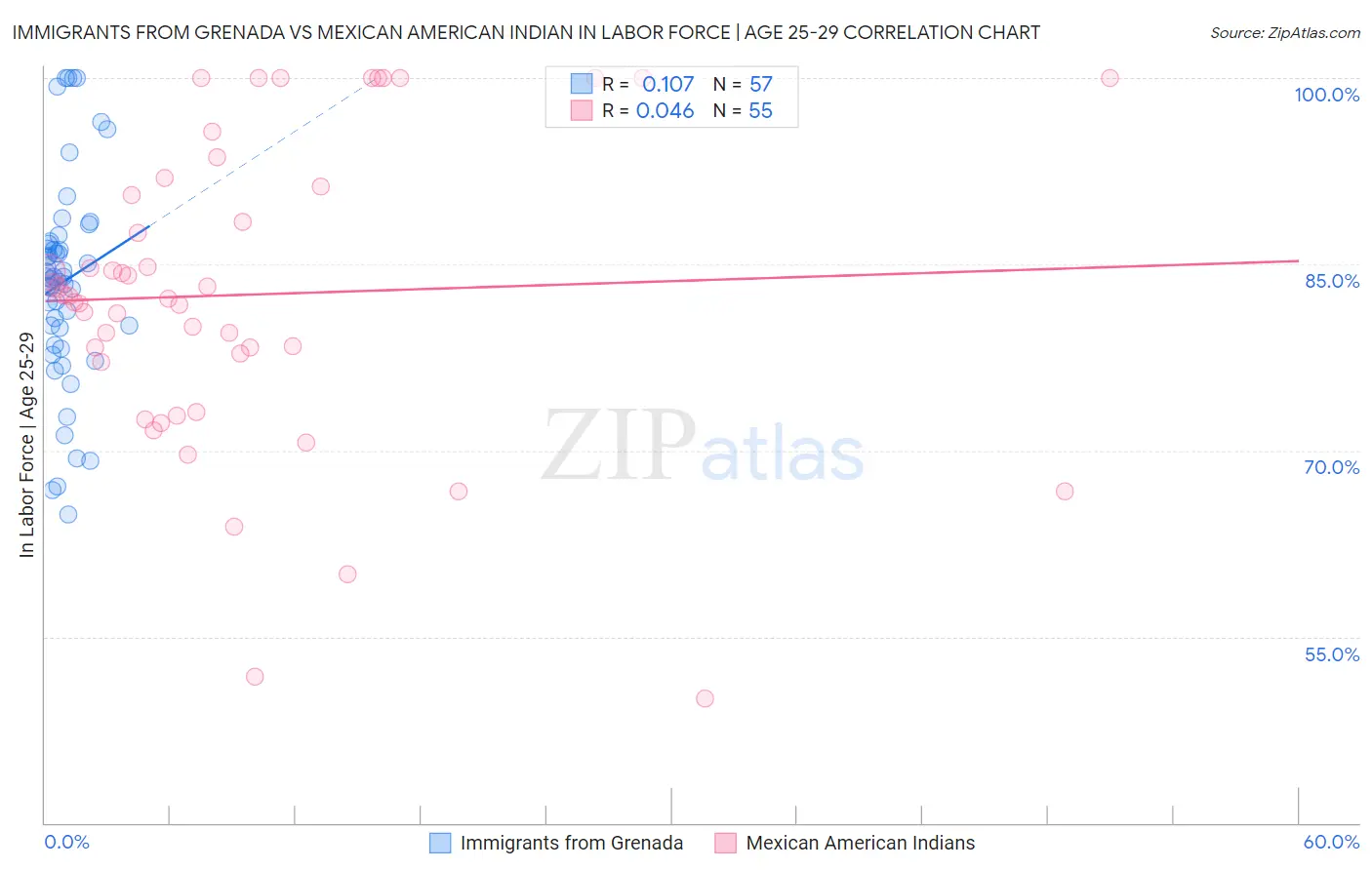 Immigrants from Grenada vs Mexican American Indian In Labor Force | Age 25-29