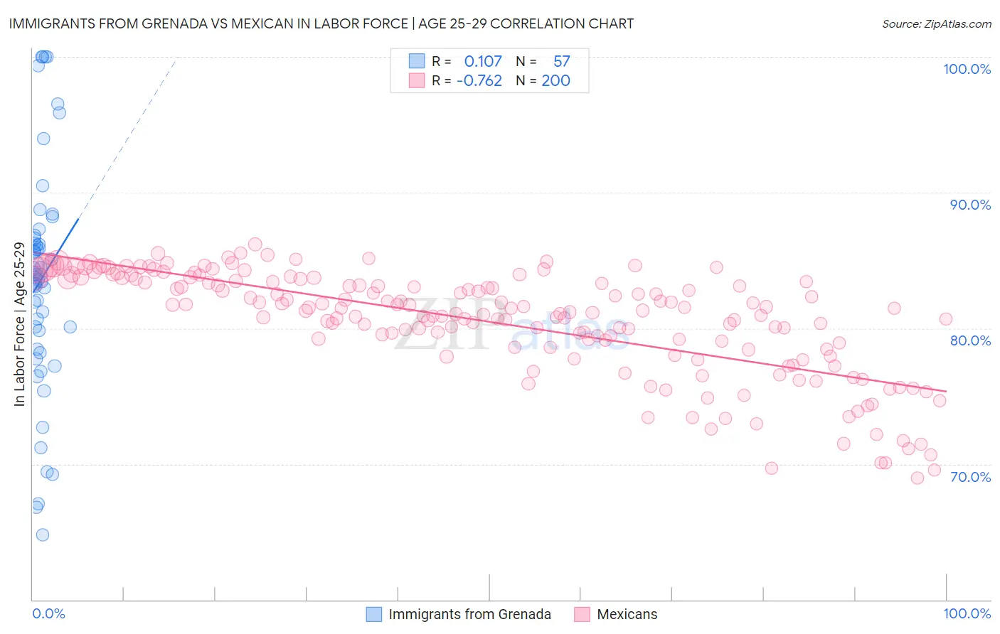 Immigrants from Grenada vs Mexican In Labor Force | Age 25-29