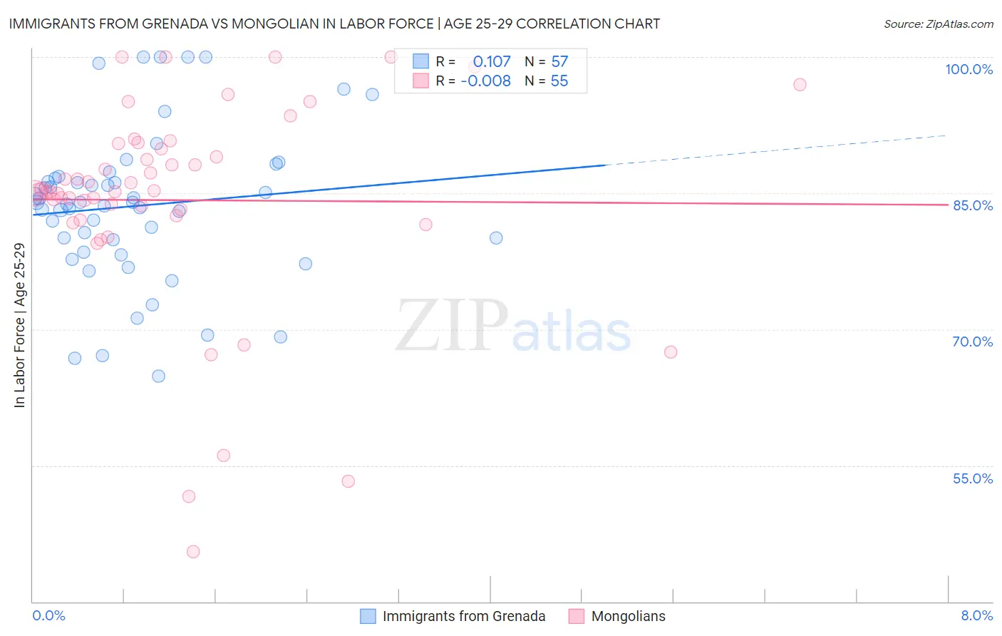 Immigrants from Grenada vs Mongolian In Labor Force | Age 25-29