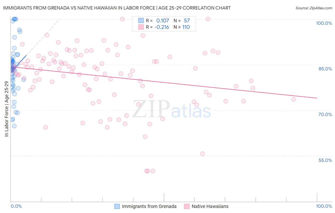 Immigrants from Grenada vs Native Hawaiian In Labor Force | Age 25-29