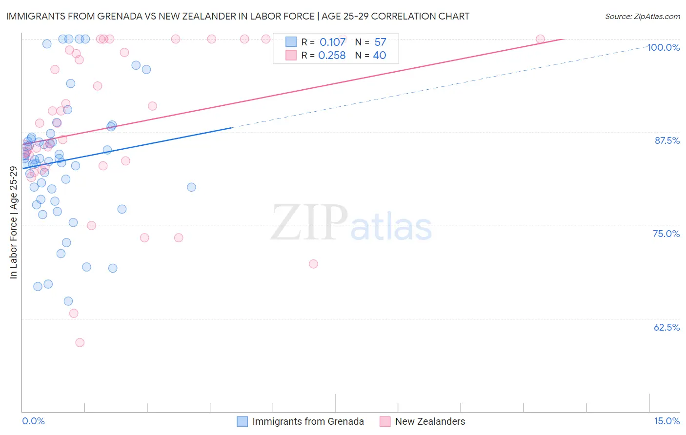 Immigrants from Grenada vs New Zealander In Labor Force | Age 25-29