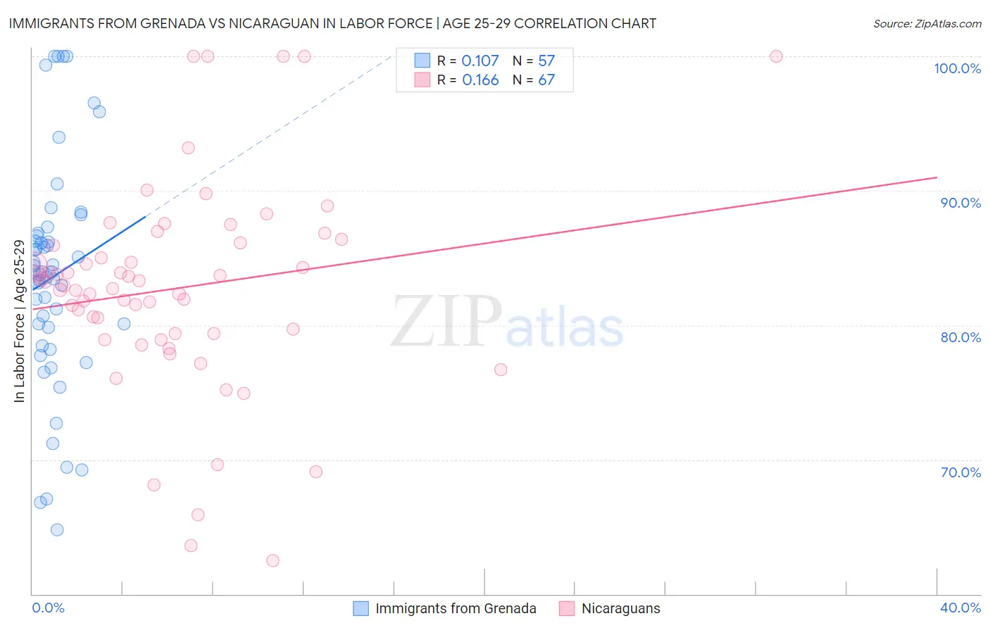 Immigrants from Grenada vs Nicaraguan In Labor Force | Age 25-29