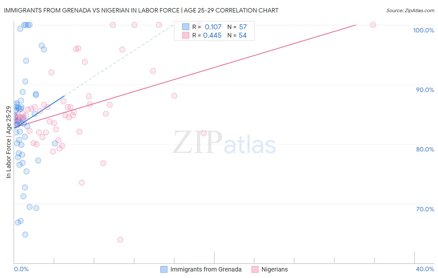 Immigrants from Grenada vs Nigerian In Labor Force | Age 25-29