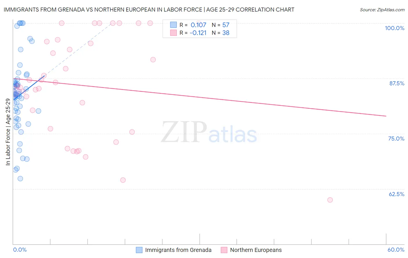 Immigrants from Grenada vs Northern European In Labor Force | Age 25-29